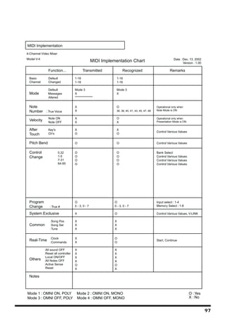 MIDI Implementation


MIDI Implementation

4-Channel Video Mixer
Model V-4                                                                                                    Date : Dec. 13, 2002
                                                   MIDI Implementation Chart                                        Version : 1.00

               Function...                 Transmitted              Recognized                            Remarks

 Basic         Default              1-16                       1-16
 Channel       Changed              1-16                       1-16

              Default               Mode 3                     Mode 3
 Mode         Messages              X                          X
              Altered               ***************


 Note                               X                          O                                Operational only when
                                    X                                                           Note Mode is ON
 Number : True Voice                                           36, 38, 40, 41, 43, 45, 47, 48

               Note ON              X                          O                                Operational only when
 Velocity                                                                                       Presentation Mode is ON
               Note OFF             X                          X

 After         Key's                X                          X
                                                                                                Control Various Values
 Touch         Ch's                 O                          O


 Pitch Bend                         O                          O                                Control Various Values


 Control                0,32        O                          O                                Bank Select
 Change                 1-5         O                          O                                Control Various Values
                        7-31        O                          O                                Control Various Values
                        64-95       O                          O                                Control Various Values




 Program                            O                         O                                 Input select : 1-4
 Change         : True #            0 - 3, 0 - 7              0 - 3, 0 - 7                      Memory Select : 1-8

 System Exclusive                   X                         O                                 Control Various Values, V-LINK

                :Song Pos           X                         X
 Common         :Song Sel           X                         X
                :Tune               X                         X


 Real-Time :Clock                   X                         O
                                                                                                Start, Continue
           :Commands                X                         O

            :All sound OFF          X                         X
            :Reset all controller   X                         X
            :Local ON/OFF           X                         X
 Others     :All Notes OFF          X                         X
            :Active Sense           O                         O
            :Reset                  X                         X

 Notes



Mode 1 : OMNI ON, POLY               Mode 2 : OMNI ON, MONO                                                               O : Yes
Mode 3 : OMNI OFF, POLY              Mode 4 : OMNI OFF, MONO                                                              X : No


                                                                                                                                     97
 