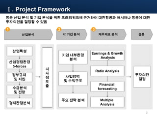 Ⅰ. Project Framework
항공 산업 분석 및 기업 분석을 위한 프레임워크에 근거하여 대한항공과 아시아나 항공에 대한
투자의견을 결정할 수 있음

1                   2             ...