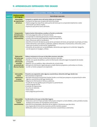 LENGUA MATERNA. ESPAÑOL. PRIMARIA. 3º
Ámbitos
Prácticas sociales
del lenguaje
Aprendizajes esperados
Estudio
Intercambio
de experiencias
de lectura
Comparte su opinión acerca de textos leídos por el maestro.
•	Comparte las ideas que recupera del texto escuchado.
•	Elabora preguntas específicas sobre partes del texto que no comprende totalmente o sobre
información que desea ampliar.
•	Expresa lo que piensa acerca del texto.
Comprensión
de textos para
adquirir nuevos
conocimientos
Explora textos informativos y analiza su función y contenido.
•	Formula preguntas sobre un tema de interés.
•	Comprende el contenido general de un texto informativo.
•	Localiza información para responder preguntas específicas.
•	Hace inferencias sobre el vocabulario.
•	Identifica la función de diversas partes de los portadores de texto; por ejemplo, la portada y el índice.
•	Utiliza elementos como títulos y subtítulos, palabras relevantes e ilustraciones, entre otros, como
claves para localizar la información rápidamente.
•	Interpreta, de acuerdo con sus posibilidades, elementos que organizan el contenido: tipografía,
uso de espacios en la página, viñetas.
Elaboración
de textos que
presentan
información
resumida
proveniente de
diversas fuentes
Elabora resúmenes en los que se describen procesos naturales.
•	Localiza un texto en el que se describan procesos naturales.
•	Decide, con ayuda del profesor, cuál es la información relevante según el propósito de estudio
o búsqueda.
•	Registra, con sus palabras, ideas relevantes de un texto leído.
•	Recupera la información registrada para cumplir diversos propósitos: profundizar en el tema,
escribir un texto o preparar una exposición.
Intercambio
oral de
experiencias
y nuevos
conocimientos
Presenta una exposición sobre algunas características relevantes del lugar donde vive.
Para presentar la exposición
•	Recopila información de distintas fuentes (orales o escritas) para preparar una presentación sobre
algunas características del lugar donde vive.
•	Organiza la información en temas y subtemas.
•	Se vale de recursos gráficos para enriquecer su presentación.
•	Utiliza lenguaje formal.
Al atender las exposiciones
•	Escucha con atención.
•	Toma notas.
•	Hace preguntas pertinentes.
Intercambio
escrito de
nuevos
conocimientos
Escribe textos en los que se describen lugares.
•	Selecciona cuál es el mejor portador textual para compartir su texto (folleto, cartel, periódico escolar,
etcétera), de acuerdo con el propósito comunicativo.
•	Identifica las propiedades relevantes de los objetos o fenómenos que describirá.
•	Usa mayúsculas al inicio de las oraciones y de los nombres propios.
•	Reflexiona sobre el uso de la coma para enumerar características o elementos.
9. aprendizajes esperados por grado
190
CADA BIMESTRE SEPTIEMBRE Y OCTUBRE
NOVIEMBRE Y DICIEMBRE
ENERO Y FEBRERO
MARZO Y ABRIL
MAYO Y JUNIO
 