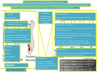 Filosofía:
Método Científico
Teoría: La catalasa se encuentra
en todos los seres vivos
Principios: Primera y segunda ley de la
termodinámica
En las células la energía, no se crea, no
se destruye, sino, que se transforma.
También se da la entropía por la pérdida
de energía
Conceptos:
Peróxido
Hígado
Tubo de ensayo
Arena
Acontecimientos
El grupo tomo prestado el
laboratorio y se repartieron 4
tubos de ensayo y se le agregaron
hígado y peróxido
Afirmación de conocimiento
1 tubo de ensayo: no hubo reacción química ya con la arena no
había células o enzimas.
2 - 3 tubos de ensayo: si hubo reacción ya que la catalasa se
rompe y suelta oxigeno la cual esta con un intenso burbujeo que
hace que el cerillo se apague
4 tubo d ensayo: la catalasa es desnaturalizada a altas
temperaturas, la cual al agregarle peróxido no le agrada y
entonces la reacción química es mínima
Afirmación de valor:
Que no se debe usar el peróxido en el cabello ya que lo
maltratas
Transformación:
En el primer tuvo fue menor porque no había enzimas, En el
tercer tubo fue la que tuvo mayor reacción
Tema: Reacción de las enzimas del hígado del pollo con H2O2
Objetivos: ver el tipo de energía “endotérmica ò exotérmicas” con la reacciones químicas de la catalasa y el agua oxigenada H2O2
Hipótesis: Cual será la reacción de las enzimas con el H2O2. Y si con la reacción puede apagar el cerillo.
¿Preguntas?
¿Cuál es la energía
que produce cada
enzima de los tubos
de ensayo?
 