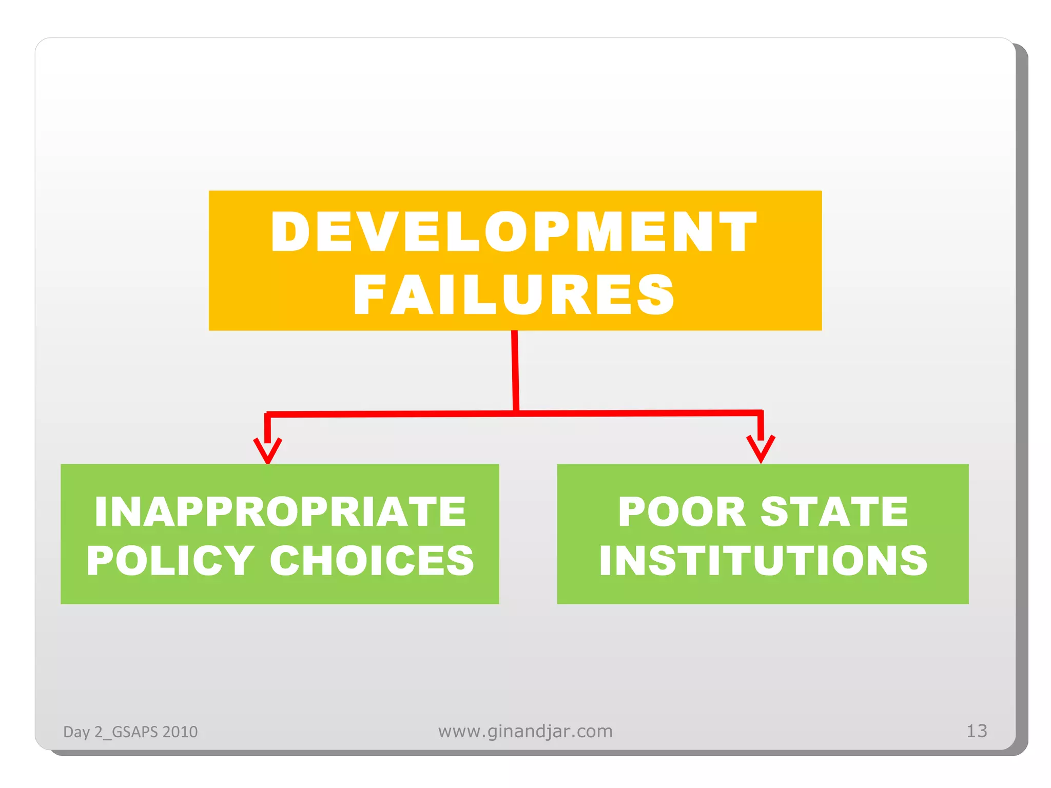 DEVELOPMENT FAILURES INAPPROPRIATE POLICY CHOICES POOR STATE INSTITUTIONS Day 2_GSAPS 2010 www.ginandjar.com 