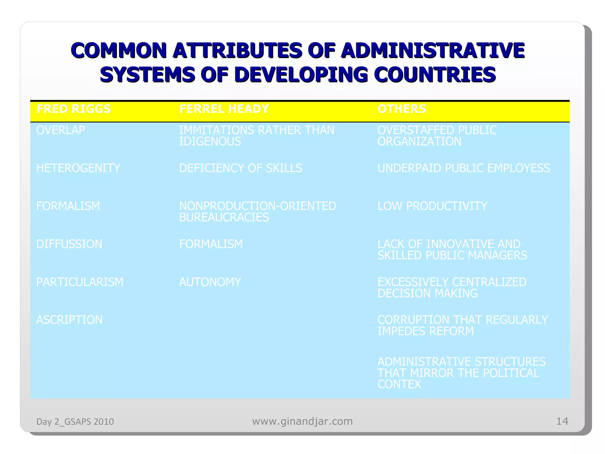 COMMON ATTRIBUTES OF ADMINISTRATIVE SYSTEMS OF DEVELOPING COUNTRIES Day 2_GSAPS 2010 www.ginandjar.com FRED RIGGS FERREL HEADY OTHERS OVERLAP IMMITATIONS RATHER THAN IDIGENOUS OVERSTAFFED PUBLIC ORGANIZATION HETEROGENITY DEFICIENCY OF SKILLS UNDERPAID PUBLIC EMPLOYESS FORMALISM NONPRODUCTION-ORIENTED BUREAUCRACIES LOW PRODUCTIVITY DIFFUSSION FORMALISM LACK OF INNOVATIVE AND SKILLED PUBLIC MANAGERS PARTICULARISM AUTONOMY EXCESSIVELY CENTRALIZED DECISION MAKING ASCRIPTION CORRUPTION THAT REGULARLY IMPEDES REFORM ADMINISTRATIVE STRUCTURES THAT MIRROR THE POLITICAL CONTEX 