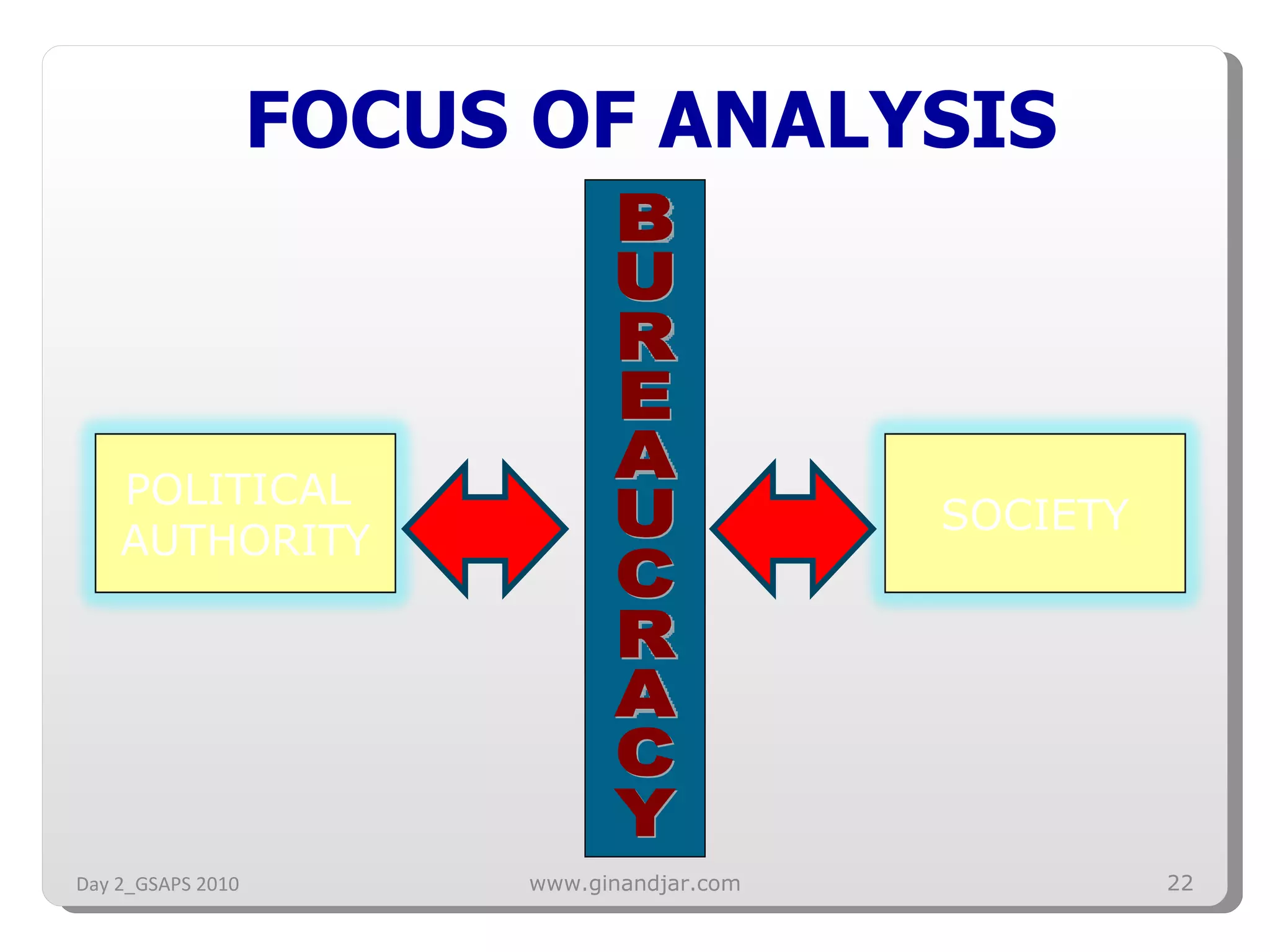 FOCUS OF ANALYSIS Day 2_GSAPS 2010 www.ginandjar.com POLITICAL  AUTHORITY SOCIETY BUREAUCRACY 