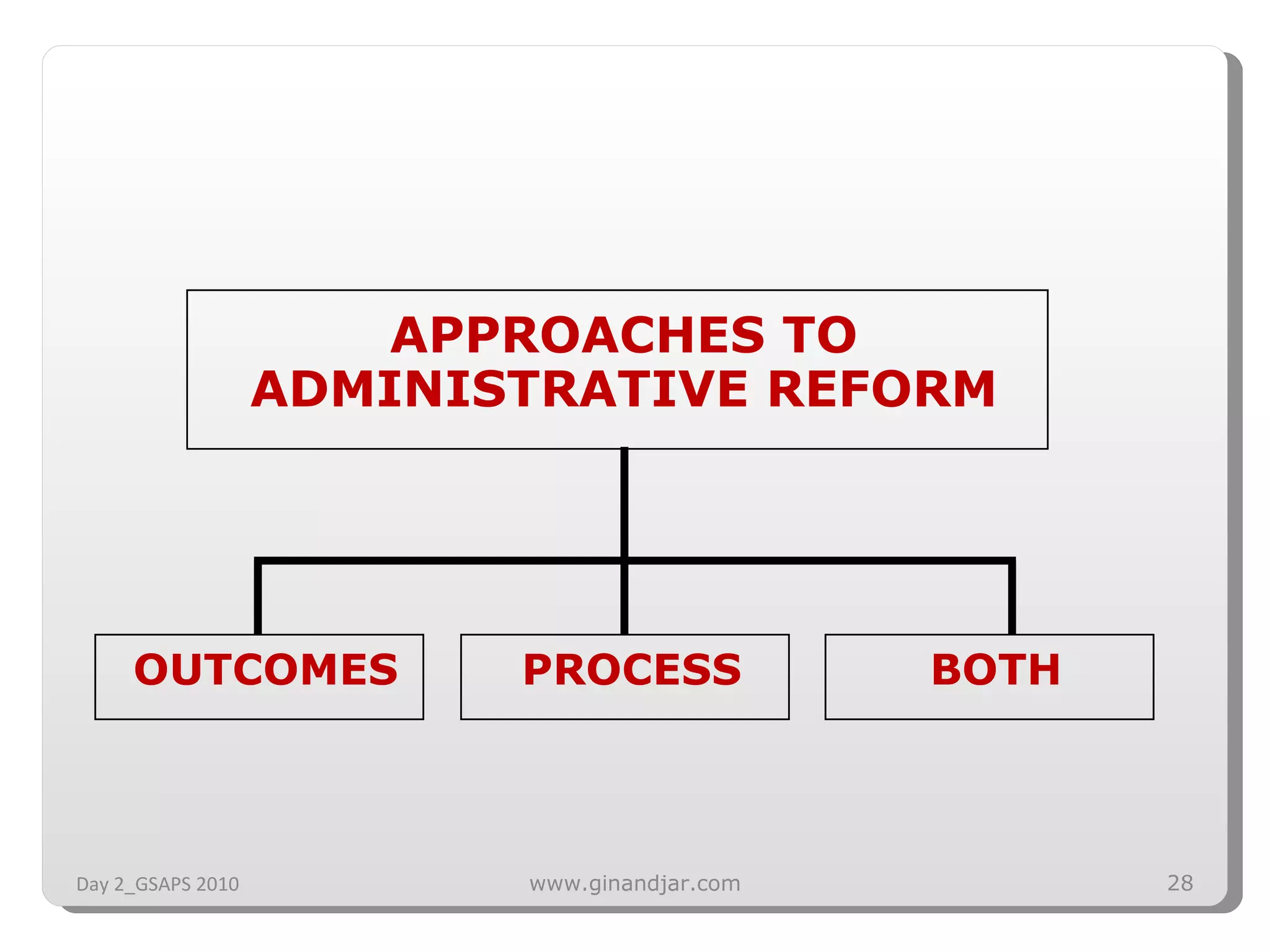 APPROACHES TO ADMINISTRATIVE REFORM OUTCOMES PROCESS BOTH Day 2_GSAPS 2010 www.ginandjar.com 
