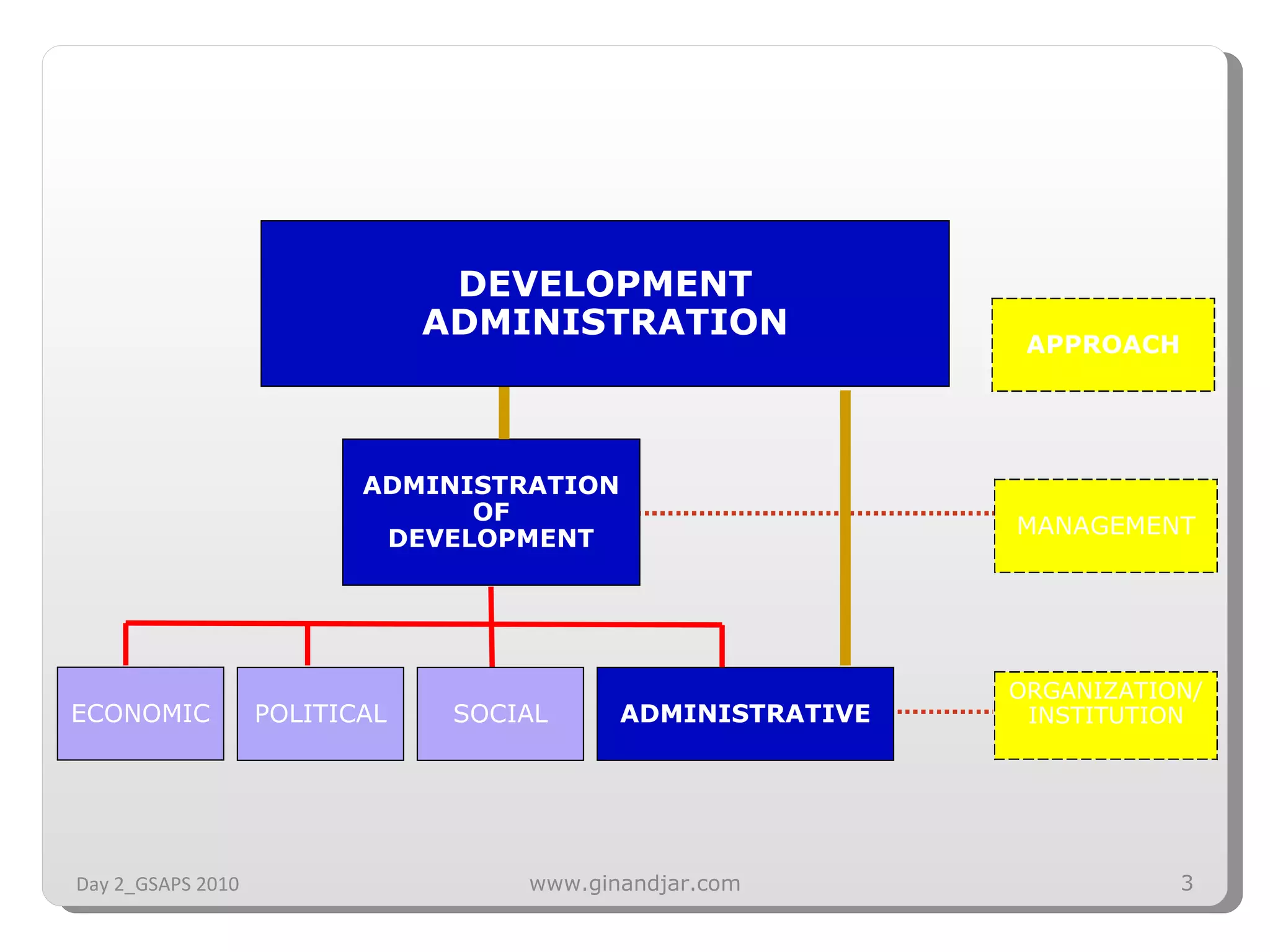 ADMINISTRATION OF DEVELOPMENT ECONOMIC POLITICAL SOCIAL ADMINISTRATIVE DEVELOPMENT ADMINISTRATION APPROACH MANAGEMENT ORGANIZATION/ INSTITUTION Day 2_GSAPS 2010 www.ginandjar.com 