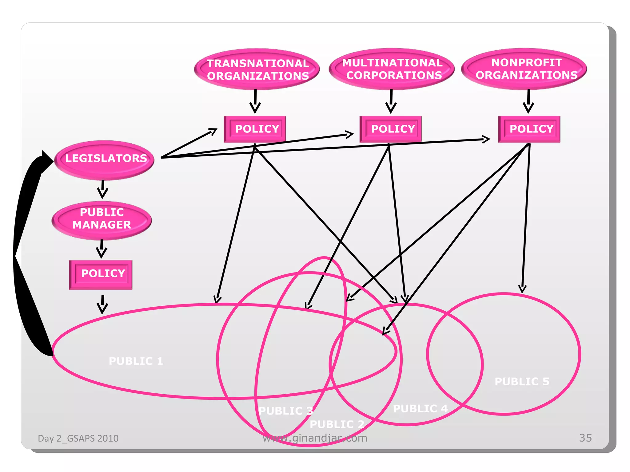 PUBLIC ADMINISTRATION CULTURE IS CHANGING LEGISLATORS TRANSNATIONAL ORGANIZATIONS MULTINATIONAL  CORPORATIONS NONPROFIT ORGANIZATIONS PUBLIC 1 PUBLIC 3 PUBLIC 2 PUBLIC 4 PUBLIC 5 SOURCE: JONATHAN F. ANDERSON  IN FARAZMAND, PINKOWSKI, 2007 Day 2_GSAPS 2010 www.ginandjar.com PUBLIC MANAGER POLICY POLICY POLICY POLICY 