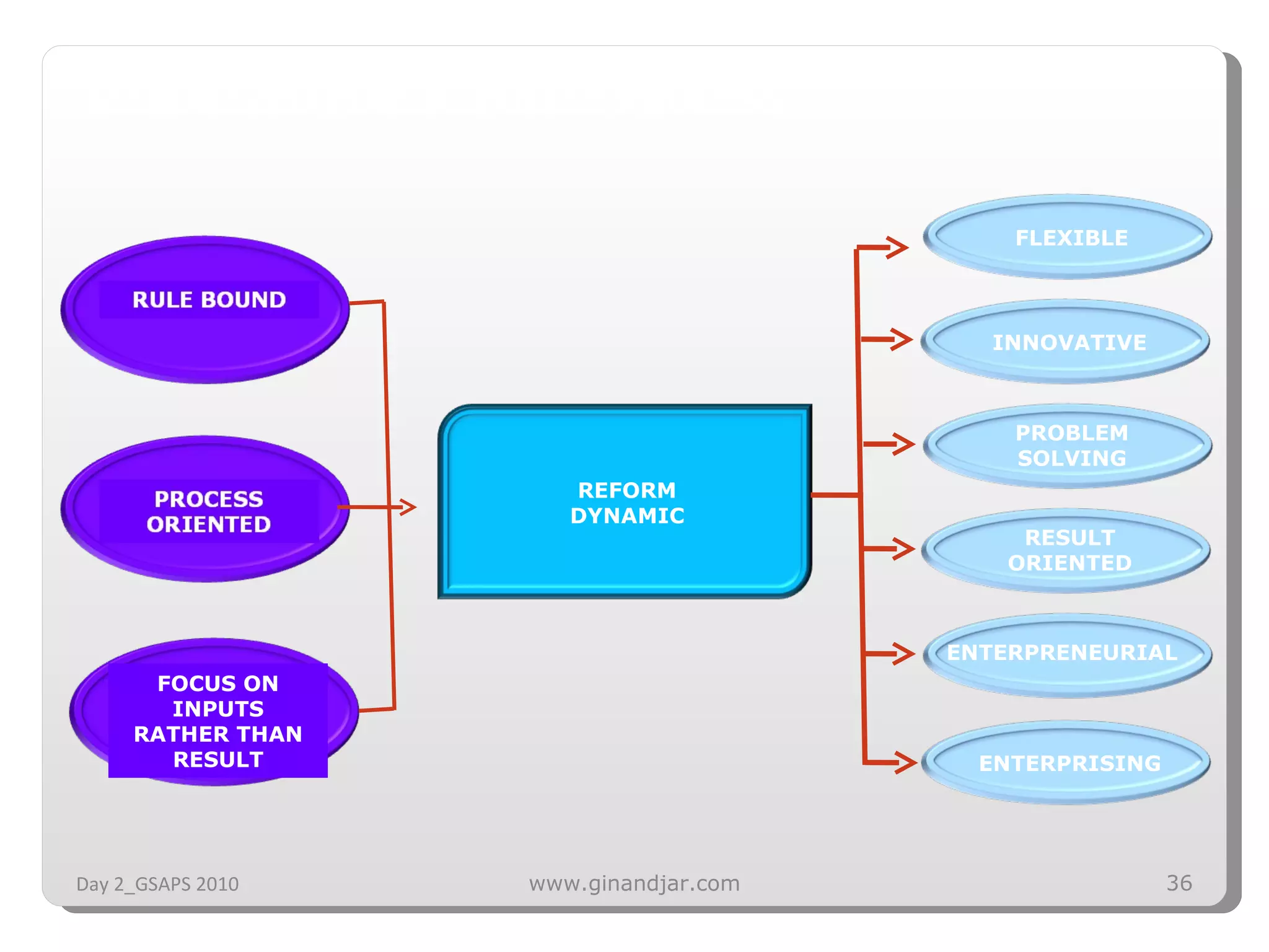 GLOBALIZED PUBLIC POLICY PROCESS Day 2_GSAPS 2010 www.ginandjar.com FOCUS ON INPUTS RATHER THAN RESULT REFORM DYNAMIC FLEXIBLE INNOVATIVE PROBLEM SOLVING RESULT ORIENTED ENTERPRENEURIAL ENTERPRISING 