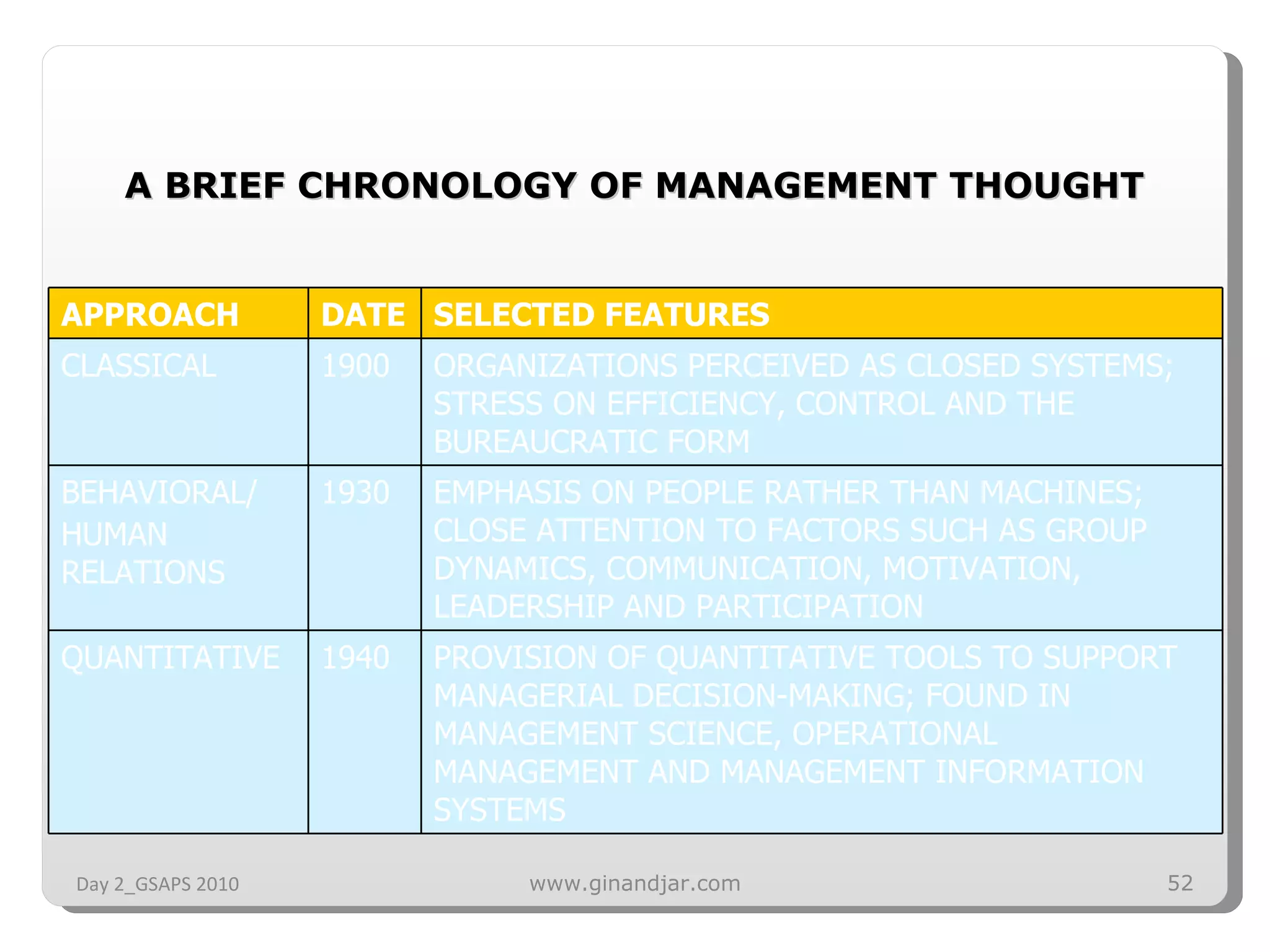 A BRIEF CHRONOLOGY OF MANAGEMENT THOUGHT Day 2_GSAPS 2010 www.ginandjar.com APPROACH DATE SELECTED FEATURES CLASSICAL 1900 ORGANIZATIONS PERCEIVED AS CLOSED SYSTEMS; STRESS ON EFFICIENCY, CONTROL AND THE BUREAUCRATIC FORM BEHAVIORAL/ HUMAN RELATIONS 1930 EMPHASIS ON PEOPLE RATHER THAN MACHINES; CLOSE ATTENTION TO FACTORS SUCH AS GROUP DYNAMICS, COMMUNICATION, MOTIVATION, LEADERSHIP AND PARTICIPATION QUANTITATIVE 1940 PROVISION OF QUANTITATIVE TOOLS TO SUPPORT MANAGERIAL DECISION-MAKING; FOUND IN MANAGEMENT SCIENCE, OPERATIONAL MANAGEMENT AND MANAGEMENT INFORMATION SYSTEMS 