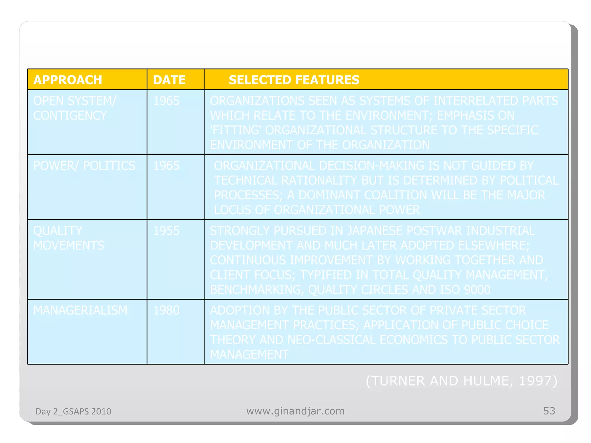 (TURNER AND HULME, 1997)  Day 2_GSAPS 2010 www.ginandjar.com APPROACH DATE SELECTED FEATURES OPEN SYSTEM/ CONTIGENCY 1965 ORGANIZATIONS SEEN AS SYSTEMS OF INTERRELATED PARTS WHICH RELATE TO THE ENVIRONMENT; EMPHASIS ON 'FITTING' ORGANIZATIONAL STRUCTURE TO THE SPECIFIC ENVIRONMENT OF THE ORGANIZATION POWER/ POLITICS 1965 ORGANIZATIONAL DECISION-MAKING IS NOT GUIDED BY TECHNICAL RATIONALITY BUT IS DETERMINED BY POLITICAL PROCESSES; A DOMINANT COALITION WILL BE THE MAJOR LOCUS OF ORGANIZATIONAL POWER QUALITY MOVEMENTS 1955 STRONGLY PURSUED IN JAPANESE POSTWAR INDUSTRIAL DEVELOPMENT AND MUCH LATER ADOPTED ELSEWHERE; CONTINUOUS IMPROVEMENT BY WORKING TOGETHER AND CLIENT FOCUS; TYPIFIED IN TOTAL QUALITY MANAGEMENT, BENCHMARKING, QUALITY CIRCLES AND ISO 9000 MANAGERIALISM  1980 ADOPTION BY THE PUBLIC SECTOR OF PRIVATE SECTOR MANAGEMENT PRACTICES; APPLICATION OF PUBLIC CHOICE THEORY AND NEO-CLASSICAL ECONOMICS TO PUBLIC SECTOR MANAGEMENT 