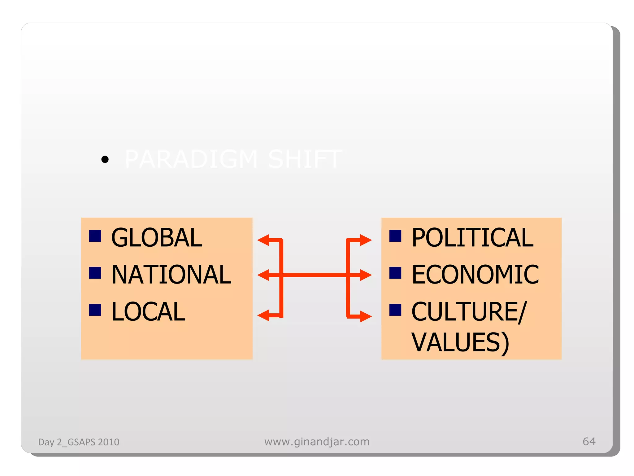 GLOBAL NATIONAL LOCAL POLITICAL ECONOMIC CULTURE/ VALUES) PARADIGM SHIFT Day 2_GSAPS 2010 www.ginandjar.com 