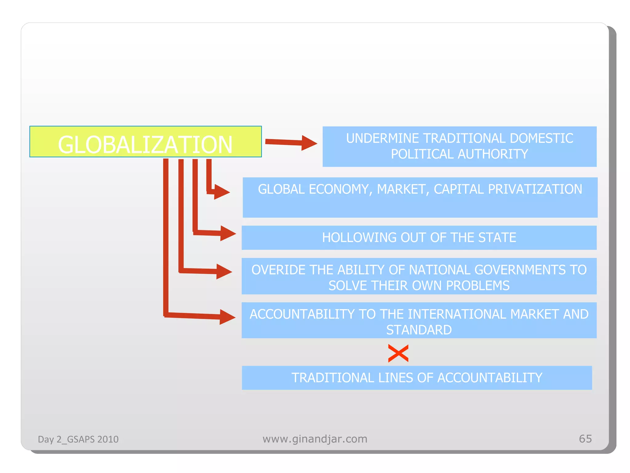 Day 2_GSAPS 2010 www.ginandjar.com x GLOBALIZATION HOLLOWING OUT OF THE STATE OVERIDE THE ABILITY OF NATIONAL GOVERNMENTS TO SOLVE THEIR OWN PROBLEMS ACCOUNTABILITY TO THE INTERNATIONAL MARKET AND STANDARD TRADITIONAL LINES OF ACCOUNTABILITY UNDERMINE TRADITIONAL DOMESTIC POLITICAL AUTHORITY GLOBAL ECONOMY, MARKET, CAPITAL PRIVATIZATION 