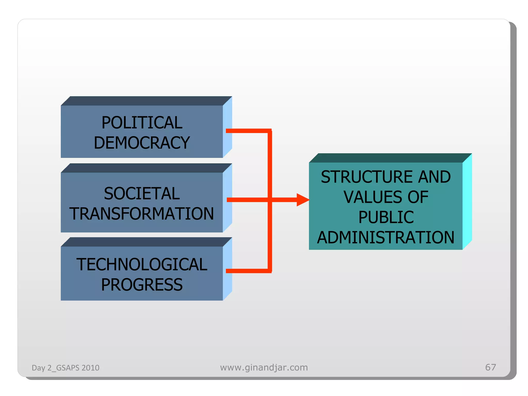 Day 2_GSAPS 2010 www.ginandjar.com POLITICAL DEMOCRACY STRUCTURE AND VALUES OF PUBLIC ADMINISTRATION SOCIETAL TRANSFORMATION TECHNOLOGICAL PROGRESS 