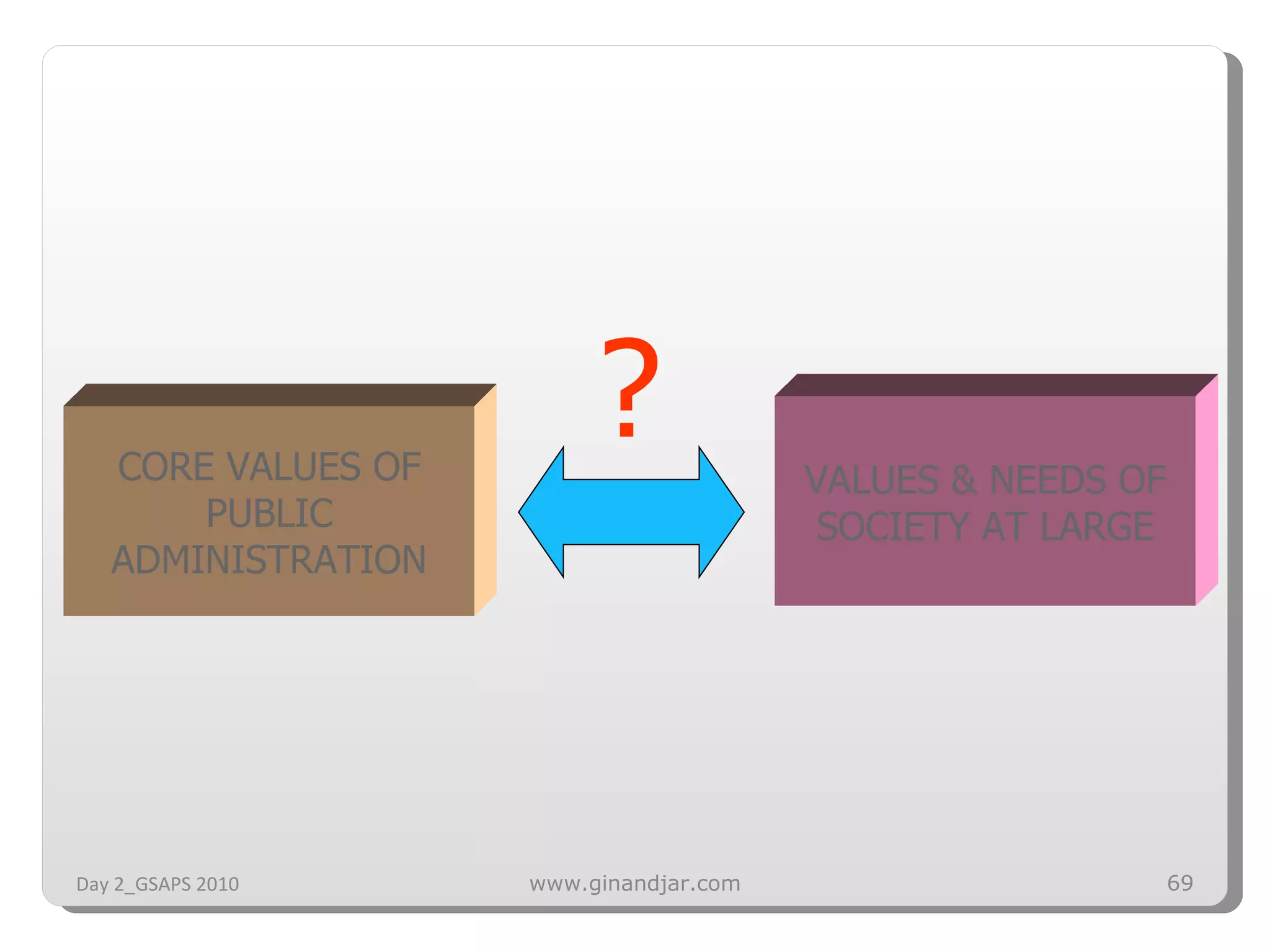 Day 2_GSAPS 2010 www.ginandjar.com CORE VALUES OF PUBLIC ADMINISTRATION VALUES & NEEDS OF SOCIETY AT LARGE ? 