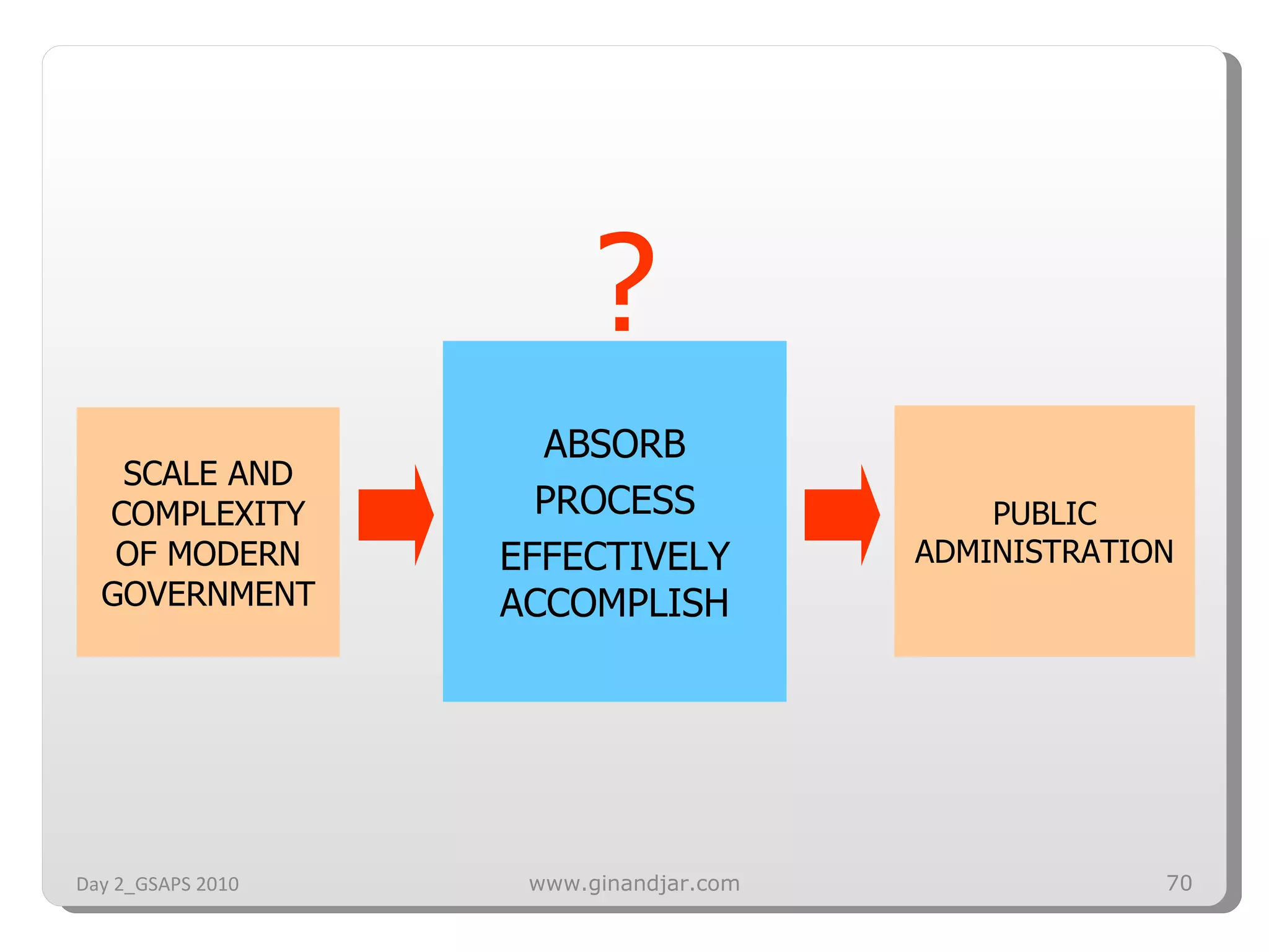 Day 2_GSAPS 2010 www.ginandjar.com ? SCALE AND COMPLEXITY OF MODERN GOVERNMENT PUBLIC ADMINISTRATION ABSORB PROCESS EFFECTIVELY ACCOMPLISH 