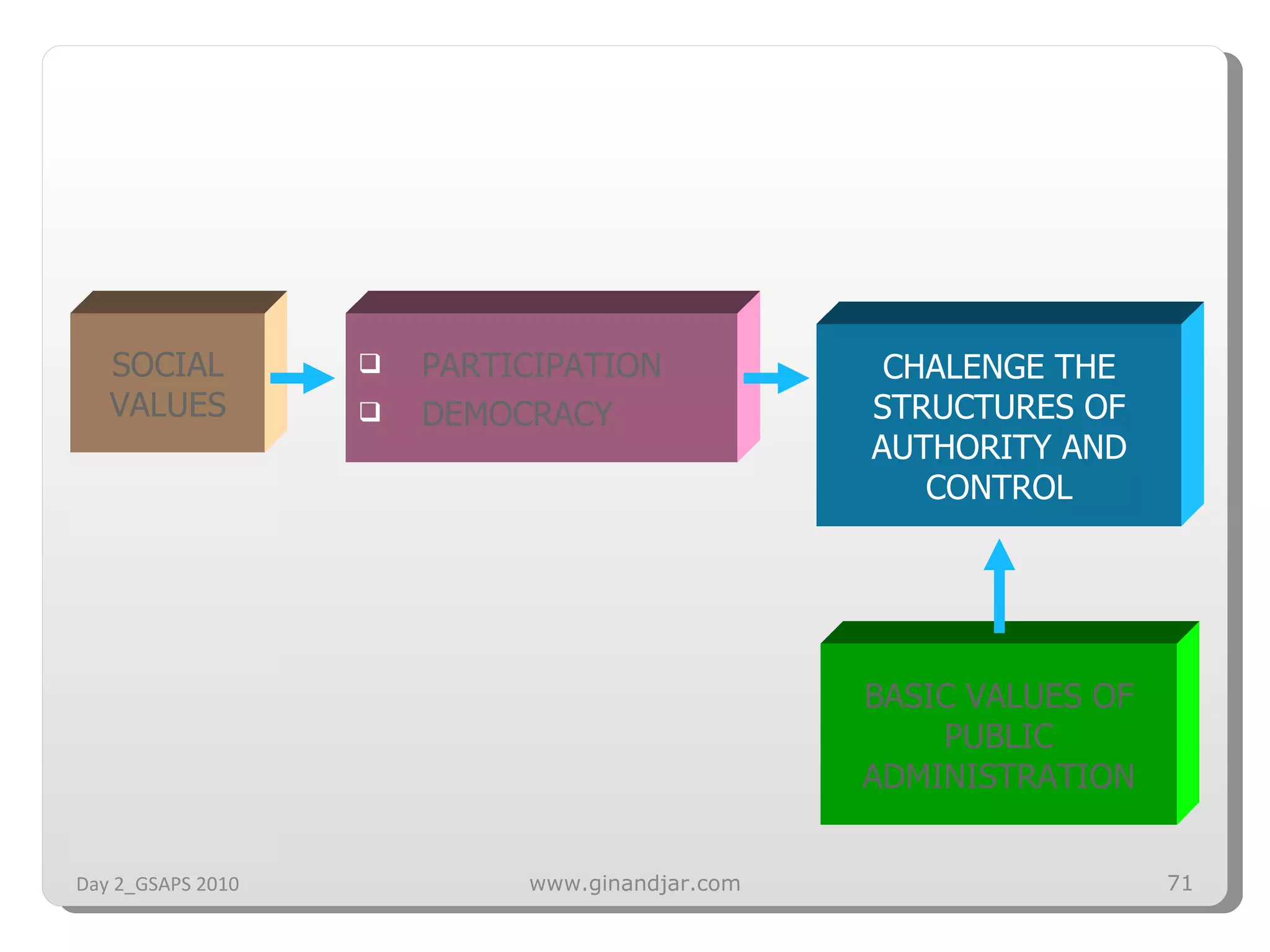 Day 2_GSAPS 2010 www.ginandjar.com SOCIAL VALUES CHALENGE THE STRUCTURES OF AUTHORITY AND CONTROL PARTICIPATION DEMOCRACY BASIC VALUES OF PUBLIC ADMINISTRATION 