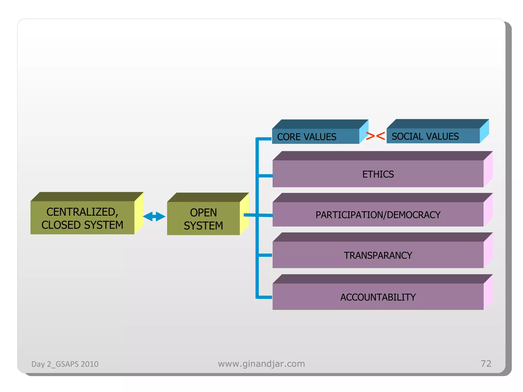 Day 2_GSAPS 2010 www.ginandjar.com CENTRALIZED, CLOSED SYSTEM OPEN SYSTEM CORE VALUES SOCIAL VALUES >< ETHICS PARTICIPATION/DEMOCRACY TRANSPARANCY ACCOUNTABILITY 