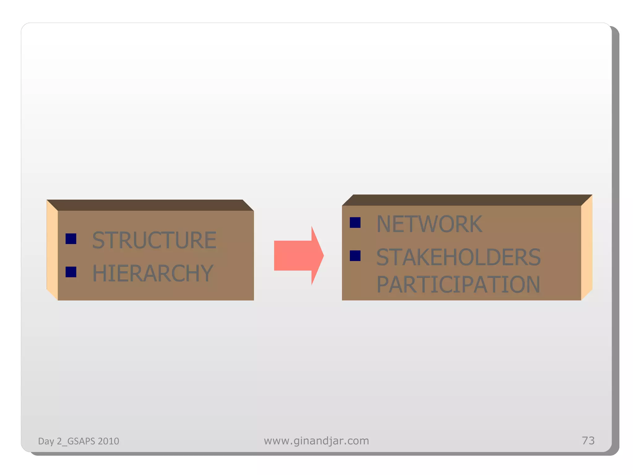 Day 2_GSAPS 2010 www.ginandjar.com STRUCTURE HIERARCHY NETWORK STAKEHOLDERS PARTICIPATION 