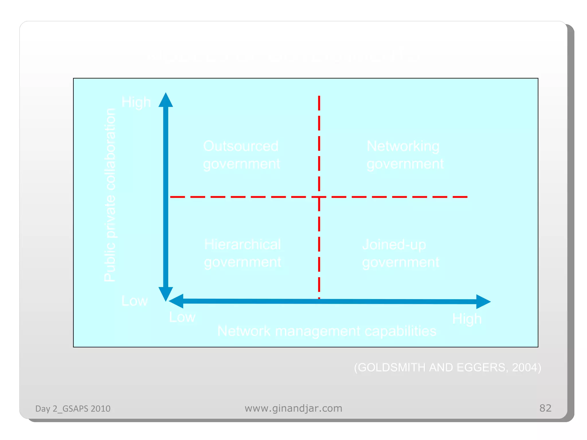 MODELS OF GOVERNMENTS (GOLDSMITH AND EGGERS, 2004) Day 2_GSAPS 2010 www.ginandjar.com High Low Outsourced  government High Network management capabilities Public private collaboration Low Hierarchical government Joined-up government Networking government 