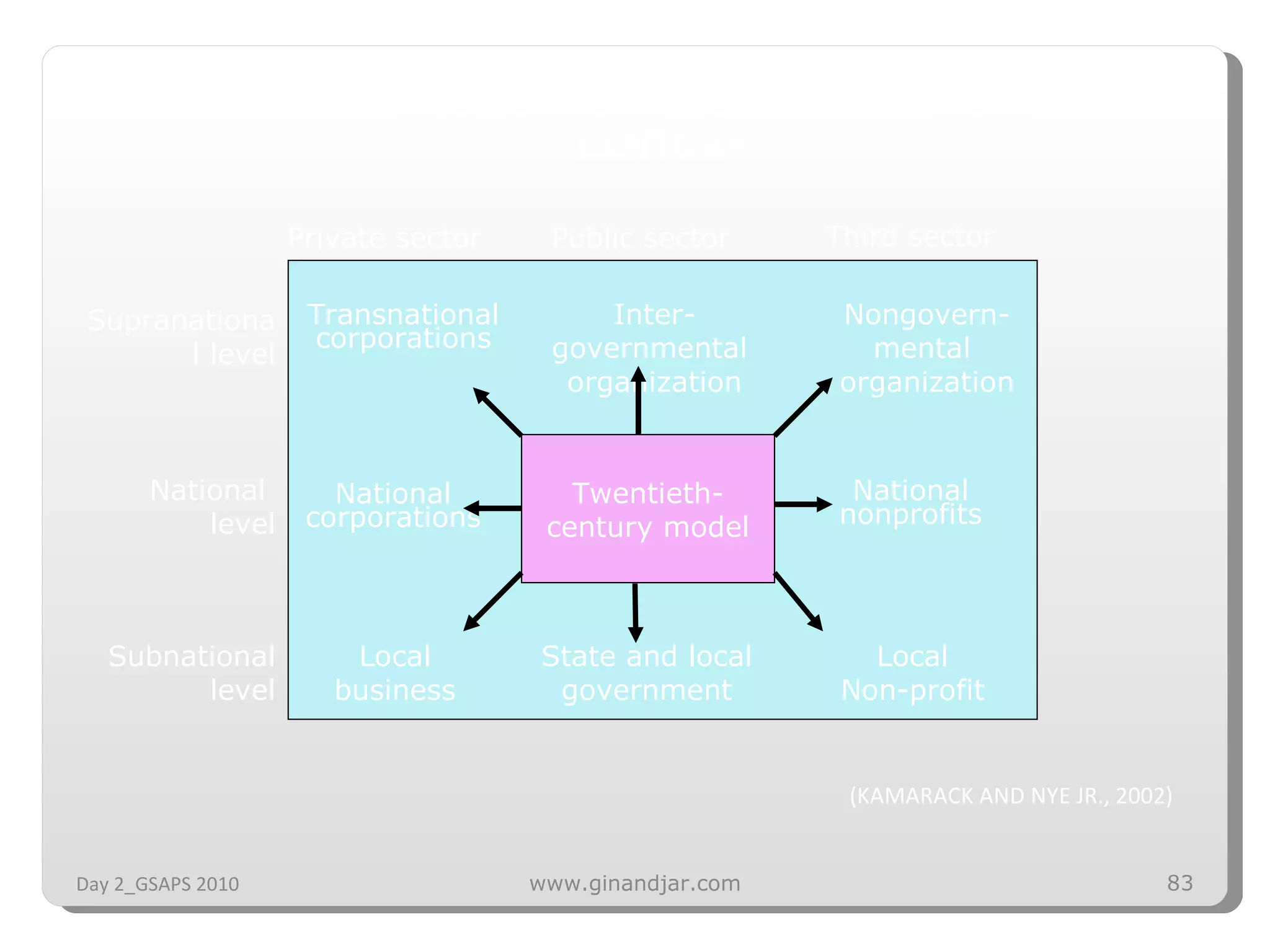 THE DIFFUSION OF GOVERNANCE IN THE TWENTY-FIRST CENTURY (KAMARACK AND NYE JR., 2002) Day 2_GSAPS 2010 www.ginandjar.com Twentieth-century model Transnational corporations Inter-governmental  organization Nongovern-mental  organization Local business State and local government Local Non-profit National corporations National nonprofits Private sector Public sector Third sector Supranational level National  level Subnational level 