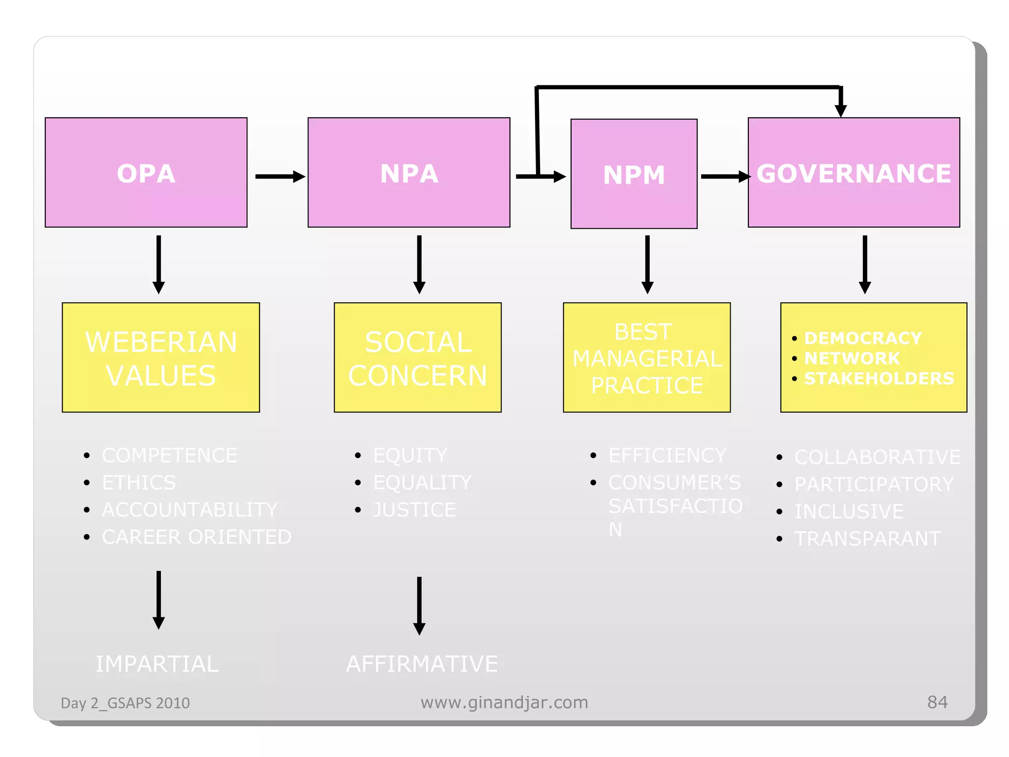 NPA NPM OPA GOVERNANCE WEBERIAN VALUES SOCIAL CONCERN BEST  MANAGERIAL PRACTICE DEMOCRACY NETWORK STAKEHOLDERS COMPETENCE ETHICS ACCOUNTABILITY CAREER ORIENTED EQUITY EQUALITY JUSTICE EFFICIENCY CONSUMER’S SATISFACTION COLLABORATIVE PARTICIPATORY INCLUSIVE TRANSPARANT IMPARTIAL AFFIRMATIVE Day 2_GSAPS 2010 www.ginandjar.com 