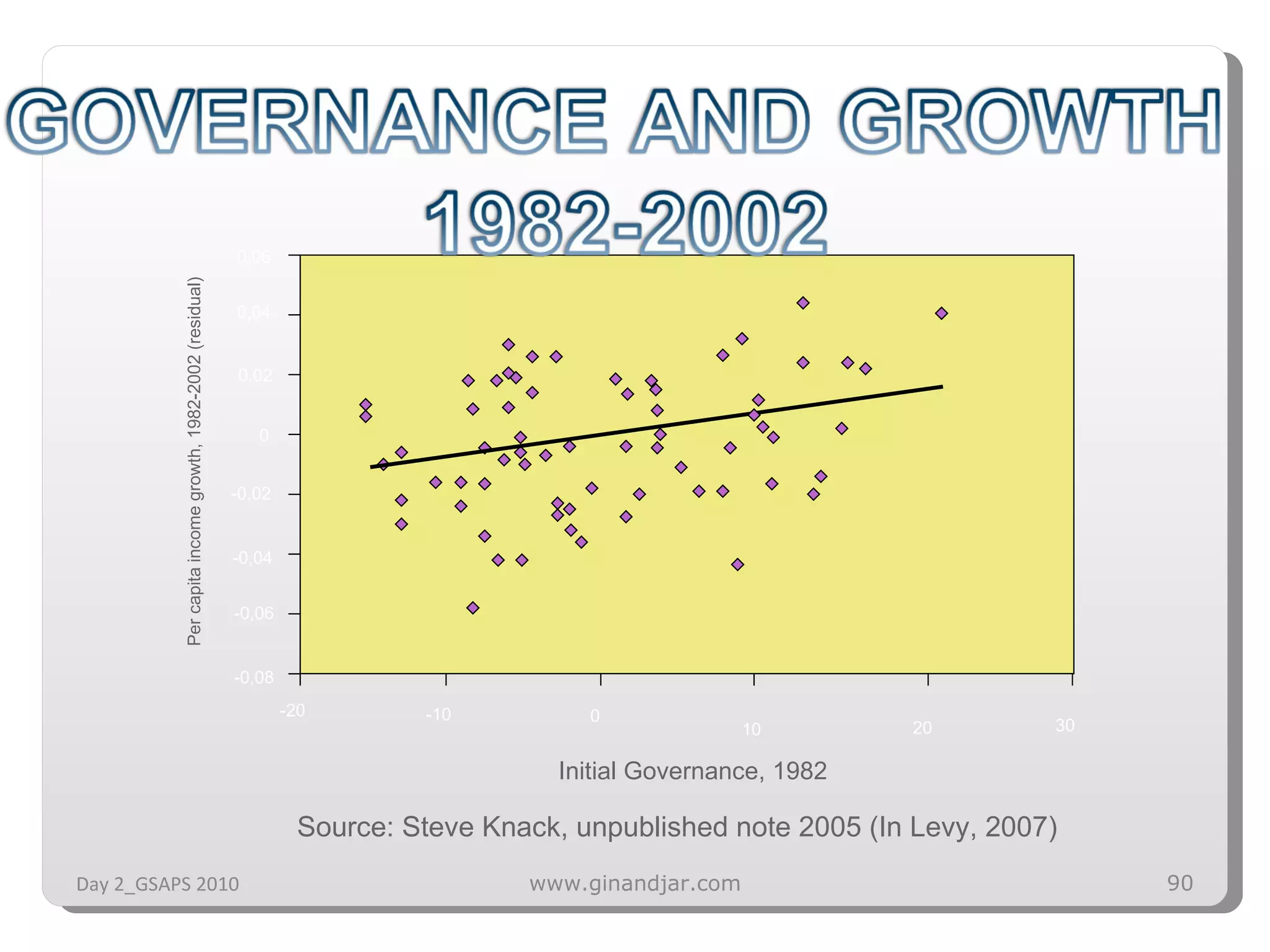 Source: Steve Knack, unpublished note 2005 (In Levy, 2007) Day 2_GSAPS 2010 www.ginandjar.com 0,06 0,04 0,02 0 -0,02 -0,04 -0,06 -0,08 -20 -10 0 10 20 30 Initial Governance, 1982 Per capita income growth, 1982-2002 (residual) 