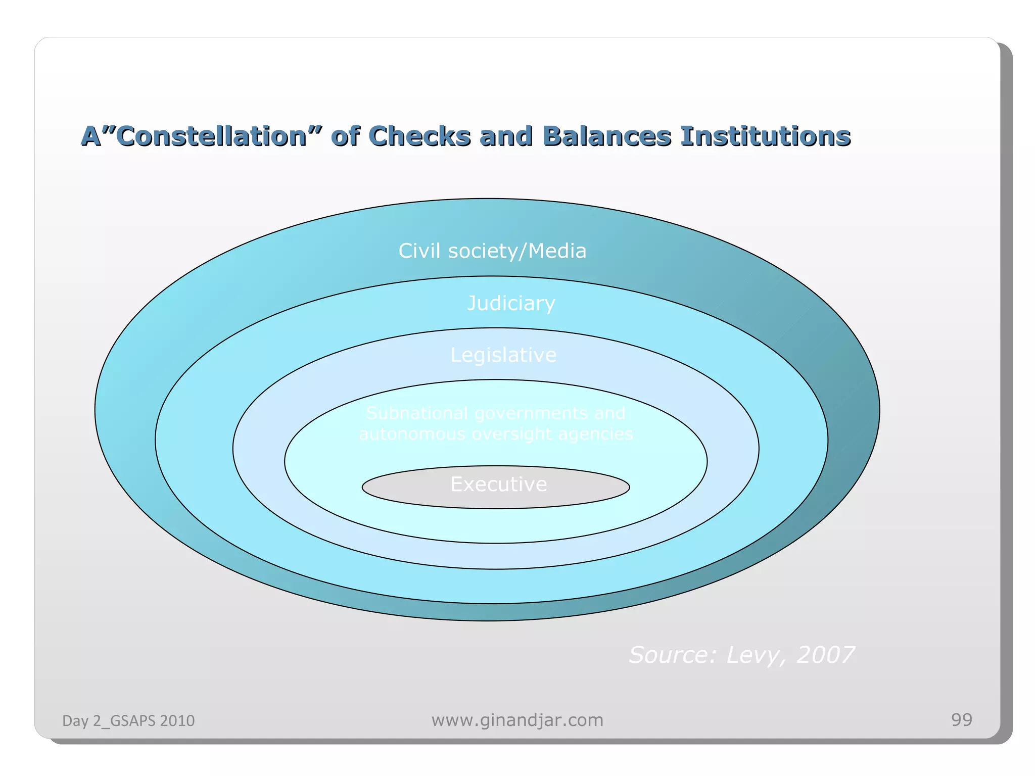 A”Constellation” of Checks and Balances Institutions Source: Levy, 2007 Day 2_GSAPS 2010 www.ginandjar.com Civil society/Media Judiciary Legislative Subnational governments and autonomous oversight agencies Executive 