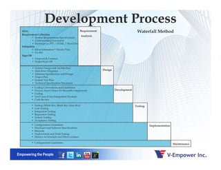 Development Process
NDA
Requirement Collection
• System Requirements Specifications
• Understanding Document
• Prototype as PPT / HTML / Word Doc
Estimation
• Effort Estimation * Hourly Price
• Fix Bid
Sign Off
• Proposal & Contract
• Project Kick Off
• System Design and Architecture
• Data Flow Diagrams
• Database Specification and Design
• Project Plan
• System Test Plan
• Technical Specification Document
Requirement
Analysis
Design
Waterfall Method
Empowering the People
• Coding Conventions and Guidelines
• Process Asset Library for Reusable components
• Coding
• Test Cases (Unit/Integration/System)
• Code Review
Development
Testing• Testing (White Box, Black Box, Grey Box)
• Unit Testing
• Integration Testing
• Regression Testing
• System Testing
• Acceptance Testing
• Configuration Guidelines
• Hardware and Software Specifications
• Manuals
• Deployments and Final Testing
• Metrics on Schedule and Effort variance
Implementation
• Configuration Guidelines
Maintenance
 
