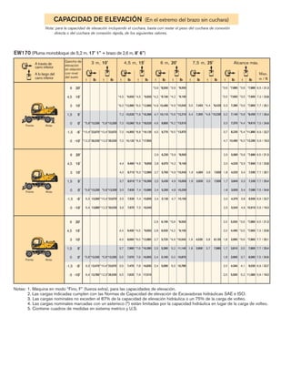 CAPACIDAD DE ELEVACIÓN (En el extremo del brazo sin cuchara)
EW170 (Pluma monobloque de 5,2 m, 17' 1'' + brazo de 2,6 m, 8' 6'')
Notas: 1. Máquina en modo “Fino, F” (fuerza extra), para las capacidades de elevación.
2. Las cargas indicadas cumplen con las Normas de Capacidad de elevación de Excavadoras hidráulicas SAE e ISO.
3. Las cargas nominales no exceden el 87% de la capacidad de elevación hidráulica o un 75% de la carga de volteo.
4. Las cargas nominales marcadas con un asterisco (*) están limitadas por la capacidad hidráulica en lugar de la carga de volteo.
5. Contiene cuadros de medidas en sistema metrico y U.S.
Nota: para la capacidad de elevación incluyendo el cuchara, basta con restar el peso del cuchara de conexión
directa o del cuchara de conexión rápida, de los siguientes valores.
m / ft
Max.
3 m, 10' 4,5 m, 15' 6 m, 20' 7,5 m, 25' Alcance máx.
A través de
carro inferior
A lo largo del
carro inferior
Gancho de
elevación
en relación
con nivel
del suelo
t lb
t lb
t lb
t lb
t lb
t lb
t lb
t lb
t lb
t lb
Frente Atrás
Frente Atrás
Frente Atrás
6 20'
4,5 15'
3 10'
1,5 5'
0 0'
-1,5 -5'
-3 -10'
*5,8
6,3
6,4
*13,330
13,470
13,780
*5,8
*10,4
*12,3
*13,330
*23,670
*26,530
4,4
4,0
3,7
3,5
3,5
3,5
9,400
8,660
7,960
7,570
7,470
7,620
*4,5
*6,0
*7,6
7,9
7,8
7,9
*9,650
*12,980
*16,390
16,950
16,830
17,010
2,9
2,8
2,7
2,5
2,4
2,4
6,190
6,030
5,720
5,390
5,160
5,090
*3,9
*4,2
*4,9
5,2
5,0
5,0
*8,550
*9,100
*10,540
11,140
10,870
10,780
1,9
1,8
4,030
3,900
3,8
3,7
8,120
7,980
2,5
2,0
1,8
1,7
1,8
2,0
2,5
5,550
4,490
3,990
3,810
3,900
4,340
5,500
*3,6
*3,5
*3,6
3,5
3,7
4,1
5,2
*7,880
*7,660
*7,860
7,800
8,060
9,030
11,580
6,5 / 21.3
7,3 / 23.8
7,7 / 25.1
7,7 / 25.4
7,5 / 24.6
6,9 / 22.7
5,9 / 19.3
*5,8
*10,4
*12,3
*5,8
*10,4
*12,3
*4,5
*6,0
7,2
7,0
7,0
7,0
*4,5
*6,0
*7,6
*8,6
*8,8
*8,3
*3,9
*4,2
*4,9
4,7
4,6
4,5
*3,9
*4,2
*4,9
*5,6
*6,2
*6,5
3,5
3,4
*4,4
*4,8
*3,6
*3,5
3,3
3,2
3,3
3,7
4,7
*3,6
*3,5
*3,6
*3,8
*4,4
*5,4
*6,0
*13,330
*23,670
*26,530
*13,330
*23,670
*26,530
*9,650
*12,980
15,520
15,060
14,950
15,120
*9,650
*12,980
*16,390
*18,520
*19,120
*17,950
*8,550
*9,100
10,480
10,110
9,850
9,770
*8,550
*9,100
*10,540
*12,210
*13,510
*13,970
7,450
7,300
*8,420
*10,230
*7,880
*7,660
7,380
7,140
7,370
8,230
10,480
*7,880
*7,660
*7,860
*8,450
*9,610
*11,880
*13,280
6 20'
4,5 15'
3 10'
1,5 5'
0 0'
-1,5 -5'
-3 -10'
6,5 / 21.3
7,3 / 23.8
7,7 / 25.1
7,7 / 25.4
7,5 / 24.6
6,9 / 22.7
5,9 / 19.3
*5,8
6,3
6,4
*5,8
*10,4
*12,3
4,4
4,0
3,7
3,5
3,5
3,6
*4,5
*6,0
*7,6
7,4
7,4
7,5
2,9
2,8
2,7
2,5
2,4
2,4
*3,9
*4,2
*4,9
4,9
4,8
4,7
1,9
1,8
3,6
3,5
2,5
2,0
1,8
1,7
1,8
2,0
2,5
*3,6
*3,5
3,4
3,3
3,4
3,8
4,9
*13,330
13,560
13,880
*13,330
*23,670
*26,530
9,460
8,710
8,010
7,630
7,530
7,670
*9,650
*12,980
*16,390
15,980
15,850
16,040
6,230
6,070
5,760
5,430
5,200
5,130
*8,550
*9,100
*10,540
10,500
10,230
10,150
4,060
3,930
7,650
7,500
5,580
4,520
4,020
3,840
3,930
4,370
5,540
*7,880
*7,660
7,590
7,330
7,580
8,500
10,910
6 20'
4,5 15'
3 10'
1,5 5'
0 0'
-1,5 -5'
-3 -10'
6,5 / 21.3
7,3 / 23.8
7,7 / 25.1
7,7 / 25.4
7,5 / 24.6
6,9 / 22.7
5,9 / 19.3
 