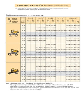 CAPACIDAD DE ELEVACIÓN (En el extremo del brazo sin cuchara)
Nota: para la capacidad de elevación incluyendo el cuchara, basta con restar el peso del cuchara de conexión
directa o del cuchara de conexión rápida, de los siguientes valores.
EW170 (Pluma monobloque de 5,2 m, 17' 1'' + brazo de 2,6 m, 8' 6'')
Notas: 1. Máquina en modo “Fino, F” (fuerza extra), para las capacidades de elevación.
2. Las cargas indicadas cumplen con las Normas de Capacidad de elevación de Excavadoras hidráulicas SAE e ISO.
3. Las cargas nominales no exceden el 87% de la capacidad de elevación hidráulica o un 75% de la carga de volteo.
4. Las cargas nominales marcadas con un asterisco (*) están limitadas por la capacidad hidráulica en lugar de la carga de volteo.
5. Contiene cuadros de medidas en sistema metrico y U.S.
m / ft
Max.
3 m, 10' 4,5 m, 15' 6 m, 20' 7,5 m, 25' Alcance máx.
A través de
carro inferior
A lo largo del
carro inferior
Gancho de
elevación
en relación
con nivel
del suelo
t lb
t lb
t lb
t lb
t lb
t lb
t lb
t lb
t lb
t lb
Frente Atrás
6 20'
4,5 15'
3 10'
1,5 5'
0 0'
-1,5 -5'
-3 -10'
*5,8
*10,4
*12,3
*13,330
*23,670
*26,530
*5,8
*10,4
*12,3
*13,330
*23,670
*26,530
*4,5
*6,0
7,2
7,0
7,0
7,0
*9,650
*12,980
15,530
15,070
14,950
15,120
*4,5
*6,0
*7,6
*8,6
*8,8
*8,3
*9,650
*12,980
*16,390
*18,520
*19,120
*17,950
*3,9
*4,2
*4,9
4,7
4,6
4,5
*8,550
*9,100
10,490
10,120
9,860
9,780
*3,9
*4,2
*4,9
*5,6
*6,2
*6,5
*8,550
*9,100
*10,540
*12,210
*13,510
*13,970
3,5
3,4
7,450
7,300
*4,4
*4,8
*8,420
*10,230
*3,6
*3,5
3,3
3,2
3,3
3,7
4,7
*7,880
*7,660
7,380
7,140
7,370
8,240
10,480
*3,6
*3,5
*3,6
*3,8
*4,4
*5,4
*6,0
*7,880
*7,660
*7,860
*8,450
*9,610
*11,880
*13,280
6,5 / 21.3
7,3 / 23.8
7,7 / 25.1
7,7 / 25.4
7,5 / 24.6
6,9 / 22.7
5,9 / 19.3
Frente Atrás
Frente Atrás
*5,8
7,6
7,7
*5,8
*10,4
*12,3
*4,5
4,6
4,3
4,1
4,1
4,2
*4,5
*6,0
*7,6
*8,6
*8,8
*8,3
3,3
3,2
3,1
2,9
2,8
2,8
*3,9
*4,2
*4,9
*5,6
*6,2
*6,5
2,2
2,1
*4,4
*4,8
2,8
2,3
2,1
2,0
2,1
2,3
2,9
*3,6
*3,5
*3,6
*3,8
*4,4
5,4
*6,0
*13,330
16,240
16,580
*13,330
*23,670
*26,530
*9,650
10,040
9,310
8,910
8,810
8,960
*9,650
*12,980
*16,390
*18,520
*19,120
*17,950
7,090
6,930
6,600
6,260
6,030
5,950
*8,550
*9,100
*10,540
*12,210
*13,510
*13,970
4,670
4,540
*8,420
*10,230
6,360
5,180
4,630
4,440
4,550
5,070
6,420
*7,880
*7,660
*7,860
*8,450
*9,610
11,880
*13,280
6 20'
4,5 15'
3 10'
1,5 5'
0 0'
-1,5 -5'
-3 -10'
6,5 / 21.3
7,3 / 23.8
7,7 / 25.1
7,7 / 25.4
7,5 / 24.6
6,9 / 22.7
5,9 / 19.3
*5,8
*10,4
12,0
*5,8
*10,4
*12,3
*4,5
*6,0
6,2
6,0
6,0
6,1
*4,5
*6,0
*7,6
*8,6
*8,8
*8,3
*3,9
*4,2
4,3
4,1
4,0
4,0
*3,9
*4,2
*4,9
*5,6
*6,2
*6,5
3,1
3,0
*4,4
*4,8
*3,6
3,3
2,9
2,9
2,9
3,3
4,1
*3,6
*3,5
*3,6
*3,8
*4,4
*5,4
*6,0
*13,330
*23,670
25,690
*13,330
*23,670
*26,530
*9,650
*12,980
13,430
13,000
12,880
13,050
*9,650
*12,980
*16,390
*18,520
*19,120
*17,950
*8,550
*9,100
9,230
8,870
8,620
8,540
*8,550
*9,100
*10,540
*12,210
*13,510
*13,970
6,570
6,430
*8,420
*10,230
*7,880
7,220
6,510
6,290
6,480
7,220
9,160
*7,880
*7,660
*7,860
*8,450
*9,610
*11,880
*13,280
6 20'
4,5 15'
3 10'
1,5 5'
0 0'
-1,5 -5'
-3 -10'
6,5 / 21.3
7,3 / 23.8
7,7 / 25.1
7,7 / 25.4
7,5 / 24.6
6,9 / 22.7
5,9 / 19.3
 