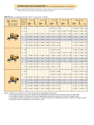 CAPACIDAD DE ELEVACIÓN (En el extremo del brazo sin cuchara)
Nota: para la capacidad de elevación incluyendo el cuchara, basta con restar el peso del cuchara de conexión
directa o del cuchara de conexión rápida, de los siguientes valores.
EW170 (Pluma monobloque de 5,2 m, 17' 1'' + brazo de 3,1 m, 10' 2'')
Notas: 1. Máquina en modo “Fino, F” (fuerza extra), para las capacidades de elevación.
2. Las cargas indicadas cumplen con las Normas de Capacidad de elevación de Excavadoras hidráulicas SAE e ISO.
3. Las cargas nominales no exceden el 87% de la capacidad de elevación hidráulica o un 75% de la carga de volteo.
4. Las cargas nominales marcadas con un asterisco (*) están limitadas por la capacidad hidráulica en lugar de la carga de volteo.
5. Contiene cuadros de medidas en sistema metrico y U.S.
m / ft
Max.
3 m, 10' 4,5 m, 15' 6 m, 20' 7,5 m, 25' Alcance máx.
A través de
carro inferior
A lo largo del
carro inferior
Gancho de
elevación
en relación
con nivel
del suelo
t lb
t lb
t lb
t lb
t lb
t lb
t lb
t lb
t lb
t lb
Frente Atrás
Frente Atrás
Frente Atrás
6 20'
4,5 15'
3 10'
1,5 5'
0 0'
-1,5 -5'
-3 -10'
*6,9
*5,1
5,8
5,8
5,9
*14,640
*12,280
12,500
12,460
12,740
*6,9
*5,1
*6,0
*9,2
*11,1
*14,640
*12,280
*13,730
*20,880
*24,060
3,8
3,4
3,2
3,1
3,1
8,090
7,300
6,780
6,590
6,670
*4,4
*5,9
*7,0
*7,4
*7,2
*9,490
*12,760
*15,090
15,980
*15,650
*2,5
2,5
2,3
2,1
2,0
2,0
2,0
5,430
5,280
4,960
4,600
4,320
4,190
4,250
*2,5
*2,9
*3,6
*4,3
4,7
4,6
4,6
*5,580
*6,300
*7,710
*9,340
10,060
9,910
9,980
1,6
1,5
1,4
1,4
3,290
3,190
3,030
2,900
*2,9
*3,2
3,3
3,3
*6,020
*7,010
7,130
6,980
1,8
1,4
1,3
1,2
1,2
1,4
1,8
4,020
3,180
2,760
2,600
2,680
3,030
3,920
*2,4
*2,4
*2,5
*2,7
3,0
3,3
4,1
*5,310
*5,230
*5,450
*5,960
6,520
7,290
9,190
7,0 / 22.9
7,7 / 25.3
8,1 / 26.6
8,2 / 26.8
7,9 / 26.1
7,4 / 24.3
6,5 / 21.1
*8,1
*5,7
*6,5
*9,7
*12,8
*8,1
*5,7
*6,5
*9,7
*12,8
*5,4
*7,1
7,0
6,9
6,9
*5,4
*7,1
*8,2
*8,7
*8,5
*3,3
*3,7
*4,4
4,7
4,6
4,5
4,5
*3,3
*3,7
*4,4
*5,3
*6,0
*6,4
*6,2
3,5
3,5
3,4
3,3
*3,6
*4,1
*4,5
*4,9
*2,9
*2,8
*2,9
3,0
3,1
3,3
4,1
*2,9
*2,8
*2,9
*3,1
*3,5
*4,3
*5,6
*17,170
*13,570
*14,930
*22,110
*27,760
*17,170
*13,570
*14,930
*22,110
*27,760
*11,570
*15,220
15,040
14,820
14,890
*11,570
*15,220
*17,820
*18,930
*18,440
*7,370
*8,120
*9,670
10,130
9,810
9,660
9,730
*7,370
*8,120
*9,670
*11,480
*13,000
*13,810
*13,320
*7,000
7,460
7,270
7,130
*7,000
*8,960
*9,840
*10,620
*6,360
*6,230
*6,390
6,560
6,730
7,400
9,050
*6360
*6230
*6390
*6,850
*7,750
*9,420
*12,360
6 20'
4,5 15'
3 10'
1,5 5'
0 0'
-1,5 -5'
-3 -10'
7,0 / 22.9
7,7 / 25.3
8,1 / 26.6
8,2 / 26.8
7,9 / 26.1
7,4 / 24.3
6,5 / 21.1
7,4
*5,7
6,2
6,2
6,3
*8,1
*5,7
*6,5
*9,7
*12,8
4,1
3,7
3,5
3,4
3,5
*5,4
*7,1
7,4
7,3
7,4
3,0
2,9
2,7
2,5
2,4
2,3
2,4
*3,3
*3,7
*4,4
4,9
4,7
4,7
4,7
2,0
1,9
1,8
1,7
*3,6
3,6
3,5
3,4
2,2
1,8
1,7
1,6
1,6
1,8
2,1
*2,9
*2,8
*2,9
3,1
3,1
3,4
4,2
16,030
*13,570
13,360
13,300
13,540
*17,170
*13,570
*14,930
*22,110
*27,760
8,880
8,090
7,590
7,400
7,470
*11,570
*15,220
15,960
15,730
15,810
6,340
6,140
5,800
5,430
5,140
5,010
5,080
*7,370
*8,120
*9,670
10,520
10,190
10,040
10,120
4,200
4,070
3,890
3,760
*7,000
7,670
7,480
7,330
4,960
4,090
3,660
3,490
3,540
3,880
4,750
*6,360
*6,230
*6,390
6,720
6,900
7,610
9,380
6 20'
4,5 15'
3 10'
1,5 5'
0 0'
-1,5 -5'
-3 -10'
7,0 / 22.9
7,7 / 25.3
8,1 / 26.6
8,2 / 26.8
7,9 / 26.1
7,4 / 24.3
6,5 / 21.1
 