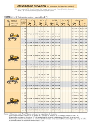 CAPACIDAD DE ELEVACIÓN (En el extremo del brazo sin cuchara)
Nota: para la capacidad de elevación incluyendo el cuchara, basta con restar el peso del cuchara de conexión
directa o del cuchara de conexión rápida, de los siguientes valores.
EW170 (4,97 m, 16' 4'' pluma de dos secciones + brazo de 2,3 m, 7' 7'')
*5,1
*6,1
6,5
*5,1
*6,1
7,9
*5,1
*6,1
12,2
*5,1
*6,1
*12,2
*5,1
*6,1
*12,2
*5,1
*6,1
*12,2
*3,6
*4,5
4,2
3,8
3,7
3,6
*3,6
*4,5
4,8
4,5
4,3
4,3
*3,6
*4,5
*6,1
6,5
6,3
6,2
*3,6
*4,5
*6,1
*7,9
8,2
8,1
*3,6
*4,5
*6,1
*7,9
*9,2
*9,8
*3,6
*4,5
*6,1
*7,9
*9,2
*9,8
2,9
2,8
2,6
2,5
2,5
3,3
3,2
3,0
2,9
2,9
*4,4
4,4
4,3
4,2
4,1
*4,4
*5,1
5,4
5,2
5,2
*4,4
*5,1
*6,0
*6,8
6,9
*4,4
*5,1
*6,0
*6,8
*7,2
*4,2
2,9
2,3
2,1
2,0
2,0
2,3
*4,2
3,3
2,7
2,4
2,3
2,3
2,6
*4,2
*3,9
3,7
3,3
3,2
3,3
3,7
*4,2
*3,9
*3,7
*3,7
*4,0
4,1
4,7
*4,2
*3,9
*3,7
*3,7
*4,0
*4,4
*5,4
*4,2
*3,9
*3,7
*3,7
*4,0
*4,4
*5,4
*10,780
13,980
14,030
*10,780
*14,180
16,880
*10,780
*14,180
26,140
*10,780
*14,180
*28,020
*10,780
*14,180
*28,020
*10,780
*14,180
*28,020
*7,940
9,670
8,980
8,320
7,940
7,840
*7,940
*9,700
10,390
9,700
9,310
9,210
*7,940
*9,700
*13,210
13,910
13,480
13,370
*7,940
*9,700
*13,210
*17,080
17,560
17,340
*7,940
*9,700
*13,210
*17,080
*19,910
*21,310
*7,940
*9,700
*13,210
*17,080
*19,910
*21,310
6,220
5,940
5,640
5,430
5,370
7,130
6,850
6,540
6,320
6,260
*9,630
9,520
9,190
8,960
8,900
*9,630
*11,060
11,530
11,270
11,220
*9,630
*11,060
*12,960
*14,680
14,930
*9,630
*11,060
*12,960
*14,680
*15,680
*9,170
6,460
5,130
4,530
4,330
4,450
5,020
*9,170
7,400
5,900
5,240
5,020
5,170
5,840
*9,170
*8,680
8,170
7,310
7,050
7,300
8,270
*9,170
*8,680
*8,200
*8,230
*8,720
9,100
10,370
*9,170
*8,680
*8,200
*8,230
*8,720
*9,790
*12,040
*9,170
*8,680
*8,200
*8,230
*8,720
*9,790
*12,040
Notas: 1. Máquina en modo “Fino, F” (fuerza extra), para las capacidades de elevación.
2. Las cargas indicadas cumplen con las Normas de Capacidad de elevación de Excavadoras hidráulicas SAE e ISO.
3. Las cargas nominales no exceden el 87% de la capacidad de elevación hidráulica o un 75% de la carga de volteo.
4. Las cargas nominales marcadas con un asterisco (*) están limitadas por la capacidad hidráulica en lugar de la carga de volteo.
5. Contiene cuadros de medidas en sistema metrico y U.S.
m / ft
Max.
3 m, 10' 4,5 m, 15' 6 m, 20' 7,5 m, 25' Alcance máx.
A través de
carro inferior
A lo largo del
carro inferior
Gancho de
elevación
en relación
con nivel
del suelo
7,5 25'
6 20'
4,5 15'
3 10'
1,5 5'
0 0'
-1,5 -5'
7,5 25'
6 20'
4,5 15'
3 10'
1,5 5'
0 0'
-1,5 -5'
7,5 25'
6 20'
4,5 15'
3 10'
1,5 5'
0 0'
-1,5 -5'
4,6 / 14.7
6,1 / 19.6
6,9 / 22.4
7,3 / 23.8
7,3 / 24.0
7,1 / 23.2
6,5 / 21.2
4,6 / 14.7
6,1 / 19.6
6,9 / 22.4
7,3 / 23.8
7,3 / 24.0
7,1 / 23.2
6,5 / 21.2
4,6 / 14.7
6,1 / 19.6
6,9 / 22.4
7,3 / 23.8
7,3 / 24.0
7,1 / 23.2
6,5 / 21.2
*5,1
*6,1
*12,2
*5,1
*6,1
*12,2
*3,6
*4,5
*6,1
7,5
7,3
7,2
*3,6
*4,5
*6,1
*7,9
*9,2
*9,8
*4,4
5,0
4,9
4,7
4,7
*4,4
*5,1
*6,0
*6,8
*7,2
*4,2
*3,9
*3,7
3,7
3,6
3,8
4,3
*4,2
*3,9
*3,7
*3,7
*4,0
*4,4
*5,4
*10,780
*14,180
*28,020
*10,780
*14,180
*28,020
*7,940
*9,700
*13,210
16,050
15,600
15,490
*7,940
*9,700
*13,210
*17,080
*19,910
*21,310
*9,630
10,810
10,470
10,220
10,170
*9,630
*11,060
*12,960
*14,680
*15,680
*9,170
*8,680
*8,200
*8,230
8,000
8,300
9,430
*9,170
*8,680
*8,200
*8,230
*8,720
*9,790
*12,040
7,5 25'
6 20'
4,5 15'
3 10'
1,5 5'
0 0'
-1,5 -5'
4,6 / 14.7
6,1 / 19.6
6,9 / 22.4
7,3 / 23.8
7,3 / 24.0
7,1 / 23.2
6,5 / 21.2
t lb
t lb
t lb
t lb
t lb
t lb
t lb
t lb
t lb
t lb
Frente Atrás
Frente Atrás
Frente Atrás
Frente Atrás
 