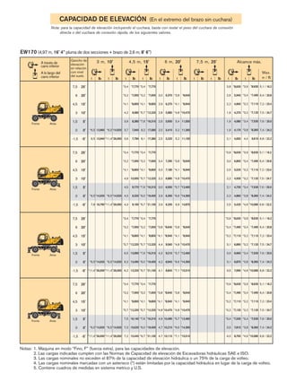CAPACIDAD DE ELEVACIÓN (En el extremo del brazo sin cuchara)
Nota: para la capacidad de elevación incluyendo el cuchara, basta con restar el peso del cuchara de conexión
directa o del cuchara de conexión rápida, de los siguientes valores.
EW170 (4,97 m, 16' 4'' pluma de dos secciones + brazo de 2,6 m, 8' 6'')
*6,5
6,5
*6,5
7,8
*6,5
*11,4
*6,5
*11,4
*6,5
*11,4
*6,5
*11,4
*3,4
*3,2
*4,1
4,2
3,9
3,7
3,6
*3,4
*3,2
*4,1
4,9
4,5
4,3
4,3
*3,4
*3,2
*4,1
*5,7
6,5
6,3
6,2
*3,4
*3,2
*4,1
*5,7
*7,6
8,2
8,1
*3,4
*3,2
*4,1
*5,7
*7,6
*9,0
*9,7
*3,4
*3,2
*4,1
*5,7
*7,6
*9,0
*9,7
3,0
2,9
2,8
2,6
2,5
2,5
3,4
3,3
3,2
3,0
2,9
2,9
*3,8
*4,1
4,4
4,3
4,2
4,1
*3,8
*4,1
*4,8
5,4
5,2
5,2
*3,8
*4,1
*4,8
*5,7
*6,6
6,9
*3,8
*4,1
*4,8
*5,7
*6,6
*7,1
3,8
2,6
2,2
1,9
1,9
1,9
2,1
*3,9
3,0
2,5
2,2
2,1
2,2
2,5
*3,9
*3,4
*3,2
3,1
3,0
3,1
3,5
*3,9
*3,4
*3,2
*3,2
*3,4
*3,8
4,4
*3,9
*3,4
*3,2
*3,2
*3,4
*3,8
*4,6
*3,9
*3,4
*3,2
*3,2
*3,4
*3,8
*4,6
13,960
13,940
*14,920
16,790
*14,920
*26,000
*14,920
*26,000
*14,920
*26,000
*14,920
*26,000
*7,770
*7,000
*8,800
9,080
8,380
7,940
7,790
*7,770
*7,000
*8,800
10,500
9,770
9,320
9,160
*7,770
*7,000
*8,800
*12,320
13,990
13,490
13,320
*7,770
*7,000
*8,800
*12,320
*16,310
17,580
17,380
*7,770
*7,000
*8,800
*12,320
*16,310
*19,400
*21,100
*7,770
*7,000
*8,800
*12,320
*16,310
*19,400
*21,100
6,370
6,270
5,980
5,650
5,410
5,320
7,290
7,180
6,880
6,550
6,300
6,200
*8,640
*8,940
9,560
9,210
8,940
8,840
*8,640
*8,940
*10,470
11,550
11,260
11,150
*8,640
*8,940
*10,470
*12,460
*14,300
14,870
*8,640
*8,940
*10,470
*12,460
*14,300
*15,510
*8,630
5,940
4,800
4,270
4,080
4,170
4,650
*8,630
6,800
5,520
4,930
4,730
4,860
5,420
*8,630
*7,490
*7,110
6,890
6,660
6,870
7,690
*8,630
*7,490
*7,110
*7,120
*7,530
*8,360
9,610
*8,630
*7,490
*7,110
*7,120
*7,530
*8,360
*10,080
*8,630
*7,490
*7,110
*7,120
*7,530
*8,360
*10,080
Notas: 1. Máquina en modo “Fino, F” (fuerza extra), para las capacidades de elevación.
2. Las cargas indicadas cumplen con las Normas de Capacidad de elevación de Excavadoras hidráulicas SAE e ISO.
3. Las cargas nominales no exceden el 87% de la capacidad de elevación hidráulica o un 75% de la carga de volteo.
4. Las cargas nominales marcadas con un asterisco (*) están limitadas por la capacidad hidráulica en lugar de la carga de volteo.
5. Contiene cuadros de medidas en sistema metrico y U.S.
m / ft
Max.
3 m, 10' 4,5 m, 15' 6 m, 20' 7,5 m, 25' Alcance máx.
A través de
carro inferior
A lo largo del
carro inferior
Gancho de
elevación
en relación
con nivel
del suelo
7,5 25'
6 20'
4,5 15'
3 10'
1,5 5'
0 0'
-1,5 -5'
7,5 25'
6 20'
4,5 15'
3 10'
1,5 5'
0 0'
-1,5 -5'
7,5 25'
6 20'
4,5 15'
3 10'
1,5 5'
0 0'
-1,5 -5'
5,1 / 16.2
6,4 / 20.8
7,2 / 23.4
7,5 / 24.7
7,6 / 25.0
7,4 / 24.2
6,8 / 22.2
5,1 / 16.2
6,4 / 20.8
7,2 / 23.4
7,5 / 24.7
7,6 / 25.0
7,4 / 24.2
6,8 / 22.2
5,1 / 16.2
6,4 / 20.8
7,2 / 23.4
7,5 / 24.7
7,6 / 25.0
7,4 / 24.2
6,8 / 22.2
*6,5
*11,4
*6,5
*11,4
*3,4
*3,2
*4,1
*5,7
7,5
7,3
7,2
*3,4
*3,2
*4,1
*5,7
*7,6
*9,0
*9,7
*3,8
*4,1
*4,8
4,9
4,7
4,7
*3,8
*4,1
*4,8
*5,7
*6,6
*7,1
*3,9
*3,4
*3,2
*3,2
*3,4
3,5
4,0
*3,9
*3,4
*3,2
*3,2
*3,4
*3,8
*4,6
*14,920
*26,000
*14,920
*26,000
*7,770
*7,000
*8,800
*12,320
16,140
15,620
15,440
*7,770
*7,000
*8,800
*12,320
*16,310
*19,400
*21,100
*8,640
*8,940
*10,470
10,490
10,210
10,110
*8,640
*8,940
*10,470
*12,460
*14,300
*15,510
*8,630
*7,490
*7,110
*7,120
*7,530
7,810
8,750
*8,630
*7,490
*7,110
*7,120
*7,530
*8,360
*10,080
7,5 25'
6 20'
4,5 15'
3 10'
1,5 5'
0 0'
-1,5 -5'
5,1 / 16.2
6,4 / 20.8
7,2 / 23.4
7,5 / 24.7
7,6 / 25.0
7,4 / 24.2
6,8 / 22.2
t lb
t lb
t lb
t lb
t lb
t lb
t lb
t lb
t lb
t lb
Frente Atrás
Frente Atrás
Frente Atrás
Frente Atrás
 