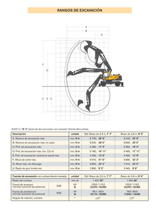 Descripción unidad Std. Brazo de 2,3 m, 7' 7'' Brazo de 2,6 m, 8' 6''
A. Alcance de excavación máx. mm, ft in 8 760, 28' 9'' 9 040, 29' 8''
B. Alcance de excavación máx. en suelo mm, ft in 8 540, 28' 0'' 8 830, 29' 0''
C. Prof. de excavación máx. mm, ft in 5 260, 17' 3'' 5 560, 18' 3''
D. Prof. de excavación máx. (niv. 2,5 m) mm, ft in 5 160, 16' 11'' 5 460, 17' 11''
E. Prof. de excavación vertical en pared máx. mm, ft in 4 200, 13' 9'' 4 490, 14' 9''
F. Altura de corte máx. mm, ft in 9 610, 31' 6'' 9 830, 32' 3''
G. Altura máx. de descarga mm, ft in 6 800, 22' 4'' 7 010, 23' 0''
H. Radio de giro frontal mín. mm, ft in 2 860, 9' 5'' 2 940, 9' 8''
RANGOS DE EXCAVACIÓN
Fuerzas de excavación con cuchara directo montado: unidad Std. Brazo de 2,3 m, 7' 7'' Brazo de 2,6 m, 8' 6''
Radio del cuchara mm, in 1 420, 56'' 1 420, 56''
Fuerza de arranque kN 103,5 / 113,2 103,5 / 113,2
(normal /aumento de potencia) SAE lb 23,370 / 25,350 23,370 / 25,350
Fuerza de penetracion kN 85,1 / 93,0 78,6 / 85,9
(normal /aumento de potencia) SAE lb 19,110 / 20,900 17,640 / 19,400
Ángulo de rotación, cuchara 。
。 177。
。 177。
。
●4,97 m, 16' 4'' pluma de dos secciones con conexión directa del cuchara
A
B
H
F
G
C D E
 