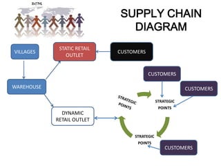 Best Quality Fresh Fruits & VegetablesWEAKNESSES:Lack of prior experience in this field
