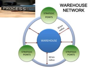 Difficulty in convincing people to buy frommobilerefrigerated van.OPPORTUNITIES:Huge growth prospect in this segment