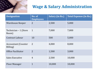  We will try to provide the product at competitive prices compared to the SabjiMandi’s by minimizing the impact of middle man in the marketing of the productsPROMOTIONAL ACTIVITIESFOR THE STATIC RETAIL OUTLET: Pre launch and post launch advertisement- in the local news papers, local TV Channels, and the Local Radio channels