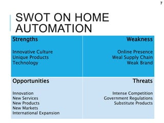 SWOT ON HOME
AUTOMATION
Strengths
Innovative Culture
Unique Products
Technology
Weakness
Online Presence
Weal Supply Chain
Weak Brand
Opportunities
Innovation
New Services
New Products
New Markets
International Expansion
Threats
Intense Competition
Government Regulations
Substitute Products
7
 
