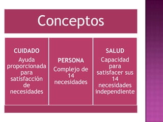 Conceptos
  CUIDADO                          SALUD
    Ayuda        PERSONA         Capacidad
proporcionada                       para
                Complejo de
     para                      satisfacer sus
                    14
 satisfacción                        14
                necesidades
      de                        necesidades
 necesidades                  independiente
 