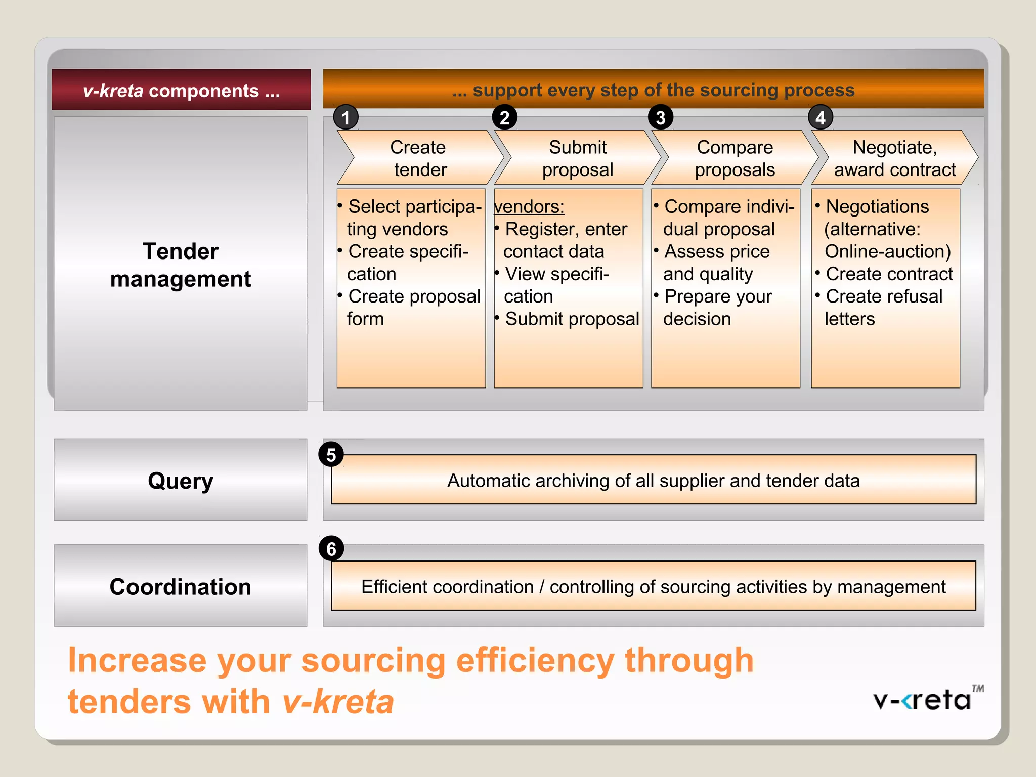 Increase your sourcing efficiency through
tenders with v-kreta
v-kreta components ... ... support every step of the sourcing process
Tender
management
Query
Create
tender
• Select participa-
ting vendors
• Create specifi-
cation
• Create proposal
form
Submit
proposal
vendors:
• Register, enter
contact data
• View specifi-
cation
• Submit proposal
Compare
proposals
• Compare indivi-
dual proposal
• Assess price
and quality
• Prepare your
decision
Negotiate,
award contract
• Negotiations
(alternative:
Online-auction)
• Create contract
• Create refusal
letters
1 2 3 4
Coordination
Automatic archiving of all supplier and tender data
Efficient coordination / controlling of sourcing activities by management
5
6
 