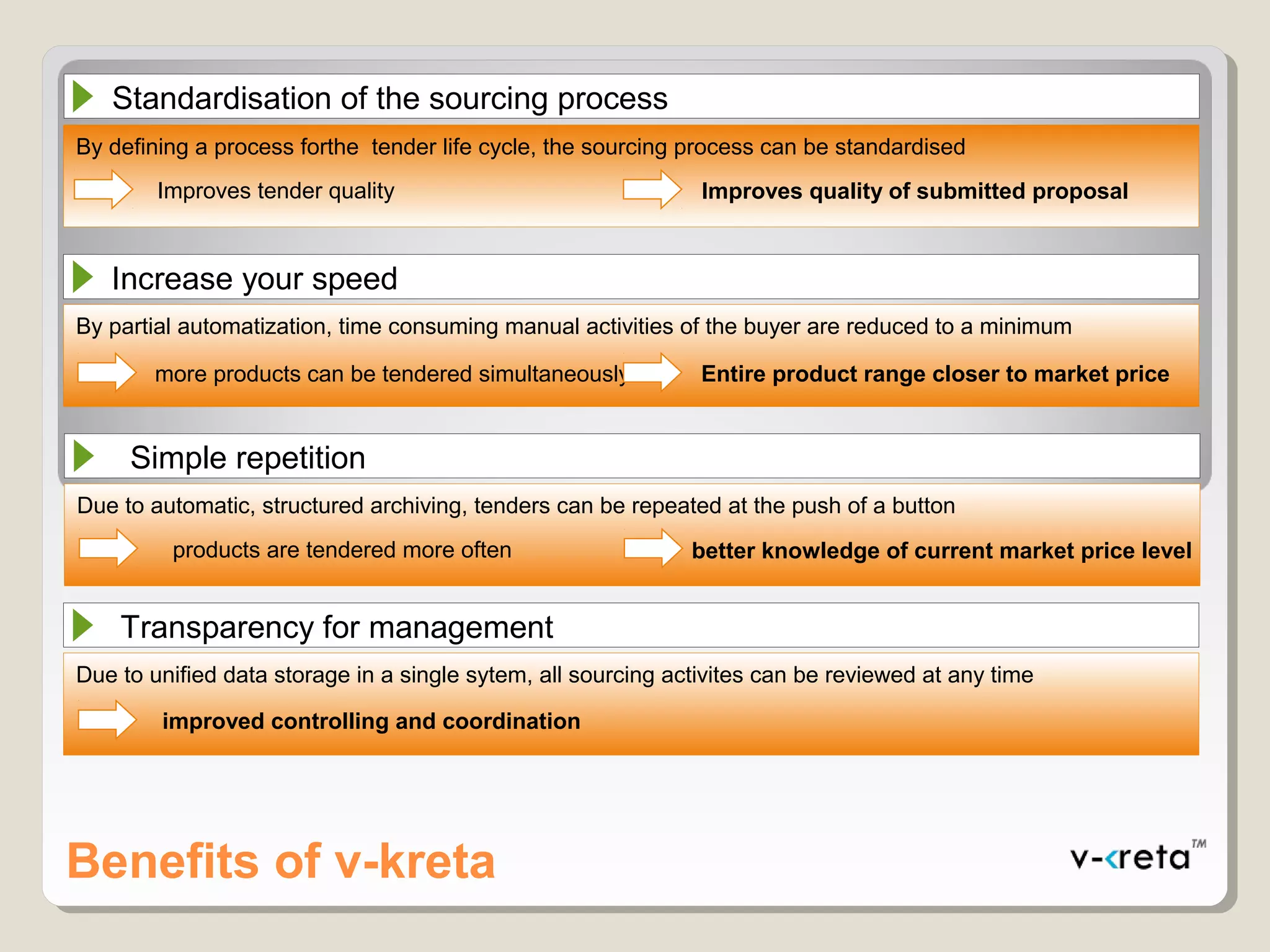 Benefits of v-kreta
Standardisation of the sourcing process
By defining a process forthe tender life cycle, the sourcing process can be standardised
Improves tender quality Improves quality of submitted proposal
Simple repetition
Due to automatic, structured archiving, tenders can be repeated at the push of a button
products are tendered more often better knowledge of current market price level
Transparency for management
Due to unified data storage in a single sytem, all sourcing activites can be reviewed at any time
improved controlling and coordination
Increase your speed
By partial automatization, time consuming manual activities of the buyer are reduced to a minimum
more products can be tendered simultaneously Entire product range closer to market price
 