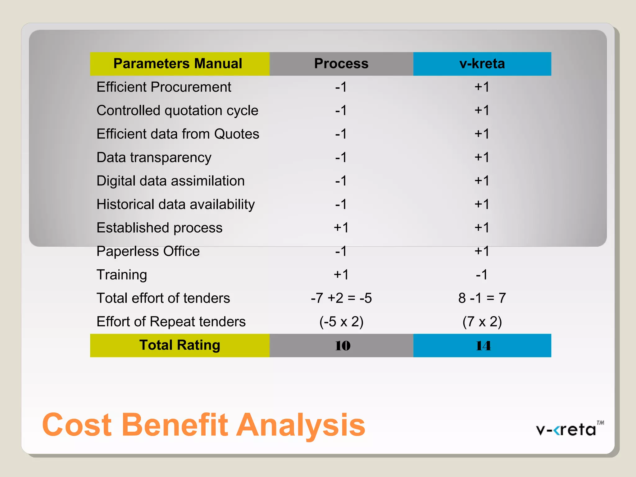 Cost Benefit Analysis
Parameters Manual Process v-kreta
Efficient Procurement -1 +1
Controlled quotation cycle -1 +1
Efficient data from Quotes -1 +1
Data transparency -1 +1
Digital data assimilation -1 +1
Historical data availability -1 +1
Established process +1 +1
Paperless Office -1 +1
Training +1 -1
Total effort of tenders -7 +2 = -5 8 -1 = 7
Effort of Repeat tenders (-5 x 2) (7 x 2)
Total Rating 10 14
 