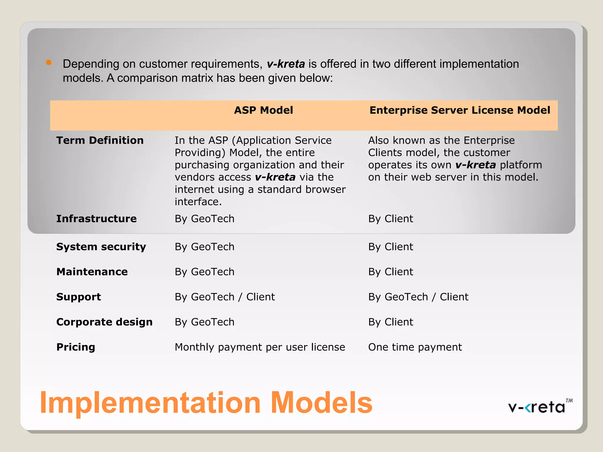 Implementation Models
 Depending on customer requirements, v-kreta is offered in two different implementation
models. A comparison matrix has been given below:
ASP Model Enterprise Server License Model
Term Definition In the ASP (Application Service
Providing) Model, the entire
purchasing organization and their
vendors access v-kreta via the
internet using a standard browser
interface.
Also known as the Enterprise
Clients model, the customer
operates its own v-kreta platform
on their web server in this model.
Infrastructure By GeoTech By Client
System security By GeoTech By Client
Maintenance By GeoTech By Client
Support By GeoTech / Client By GeoTech / Client
Corporate design By GeoTech By Client
Pricing Monthly payment per user license One time payment
 