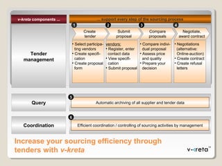 Increase your sourcing efficiency through
tenders with v-kreta
v-kreta components ... ... support every step of the sourcing process
Tender
management
Query
Create
tender
• Select participa-
ting vendors
• Create specifi-
cation
• Create proposal
form
Submit
proposal
vendors:
• Register, enter
contact data
• View specifi-
cation
• Submit proposal
Compare
proposals
• Compare indivi-
dual proposal
• Assess price
and quality
• Prepare your
decision
Negotiate,
award contract
• Negotiations
(alternative:
Online-auction)
• Create contract
• Create refusal
letters
1 2 3 4
Coordination
Automatic archiving of all supplier and tender data
Efficient coordination / controlling of sourcing activities by management
5
6
 
