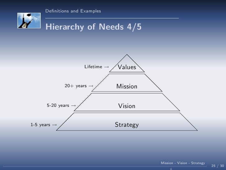 Mission Vision Strategy In Organisations