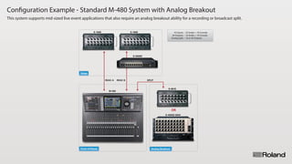 Configuration Example - Standard M-480 System with Analog Breakout
This system supports mid-sized live event applications that also require an analog breakout ability for a recording or broadcast split.
S-1608 S-1608
S-0816
S-4000S-0040
M-480
S-4000D
REAC A REAC B SPLIT
Stage
Front of House Analog Breakout
42 Inputs : 32 Snake + 10 Console
26 Outputs : 16 Snake + 10 Console
Analog Split : 16 or 40 Outputs
OR
 