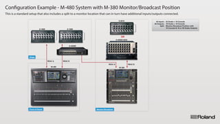 Configuration Example - M-480 System with M-380 Monitor/Broadcast Position
This is a standard setup that also includes a split to a monitor location that can in turn have additional inputs/outputs connected.
S-1608 S-1608
S-0816
S-4000S-0040
M-380M-480
S-4000D
REAC A REAC B
Stage
Front of House Monitor/Broadcast
42 Inputs : 32 Snake + 10 Console
26 Outputs : 16 Snake + 10 Console
Split : Monitor/Broadcast Position with
10 Console & 16 or 40 Snake Outputs
REAC A REAC B
OR
 
