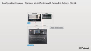 Configuration Example - Standard M-480 System with Expanded Outputs (50x34)
S-4000S-3208 S-0816
M-480
REAC A REAC B
Stage
Front of House
50 Inputs : 40 Snake + 10 Console
34 Outputs : 24 Snake + 10 Console
 