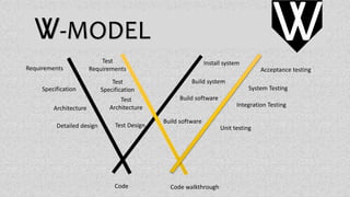 V-MODELV
Requirements
Specification
Architecture
Detailed design
Code Code walkthrough
Test
Requirements
Test
Specification
Test
Architecture
Test Design
Install system
Build system
Build software
Build software
Acceptance testing
System Testing
Integration Testing
Unit testing
VV
 