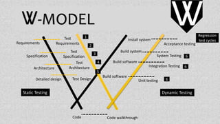 V-MODELV
Requirements
Specification
Architecture
Detailed design
Code Code walkthrough
Test
Requirements
Test
Specification
Test
Architecture
Test Design
Install system
Build system
Build software
Build software
Acceptance testing
System Testing
Integration Testing
Unit testing
1
2
3
4
5
6
6
6
Regression
test cycles
Static Testing Dynamic Testing
VV
 