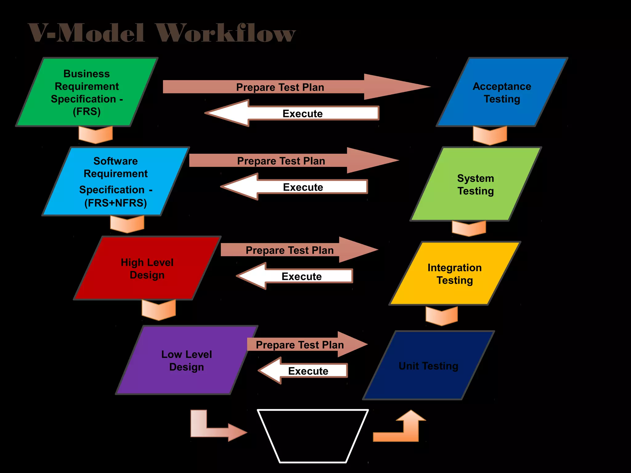 V-Model Workflow
Unit Testing
Integration
Testing
System
Testing
Acceptance
Testing
Coding
(.Exe)
Business
Requirement
Specification -
(FRS)
Low Level
Design
High Level
Design
Software
Requirement
Specification -
(FRS+NFRS)
Prepare Test Plan
Execute
Prepare Test Plan
Prepare Test Plan
Prepare Test Plan
Execute
Execute
Execute
VE
RI
FI
CA
TI
ON
VA
LI
DA
TI
O
N
